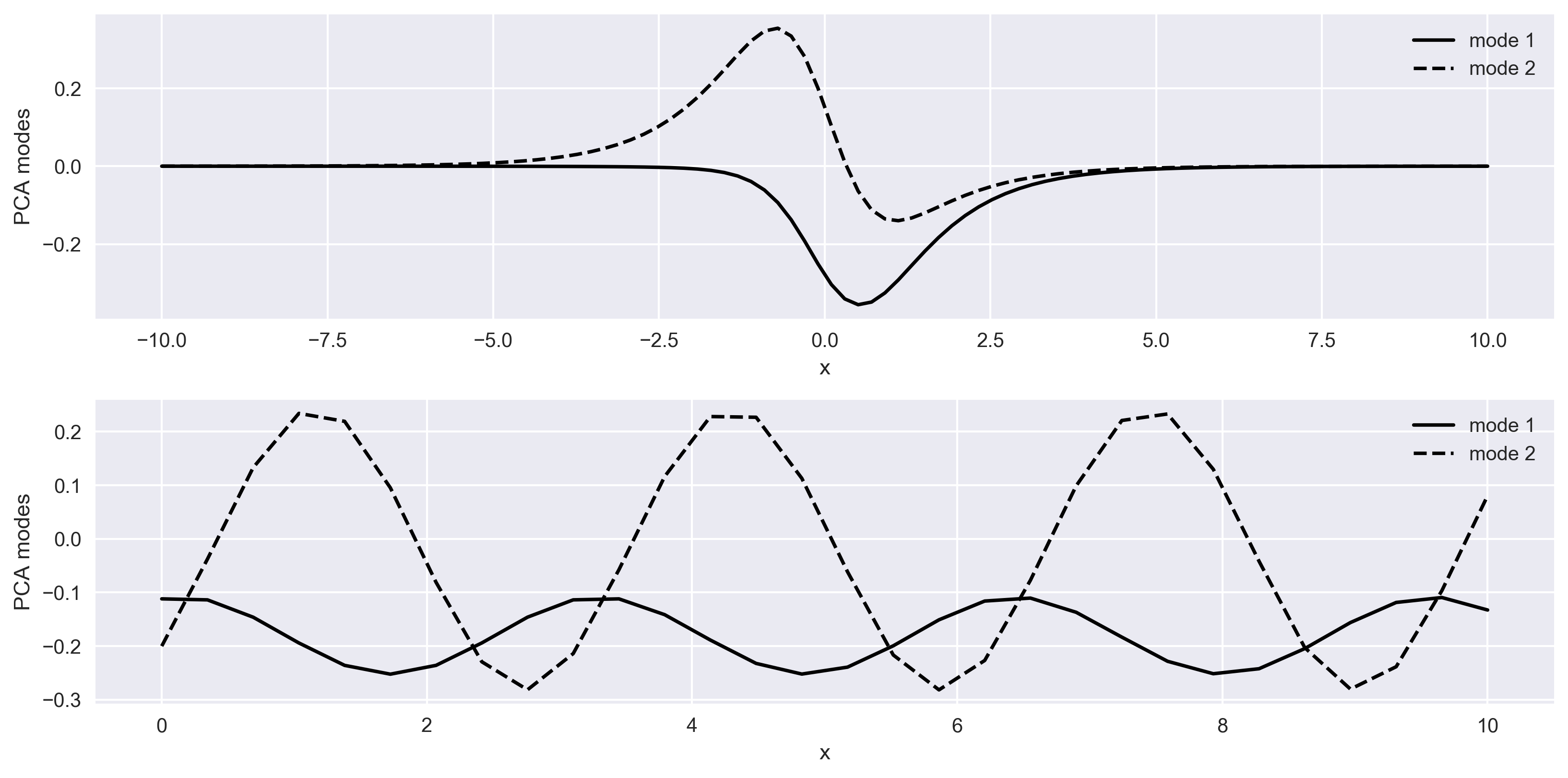 Figure 3: Space and time behaviour of a representation of space-time dynamical system deduced by principal component analysis