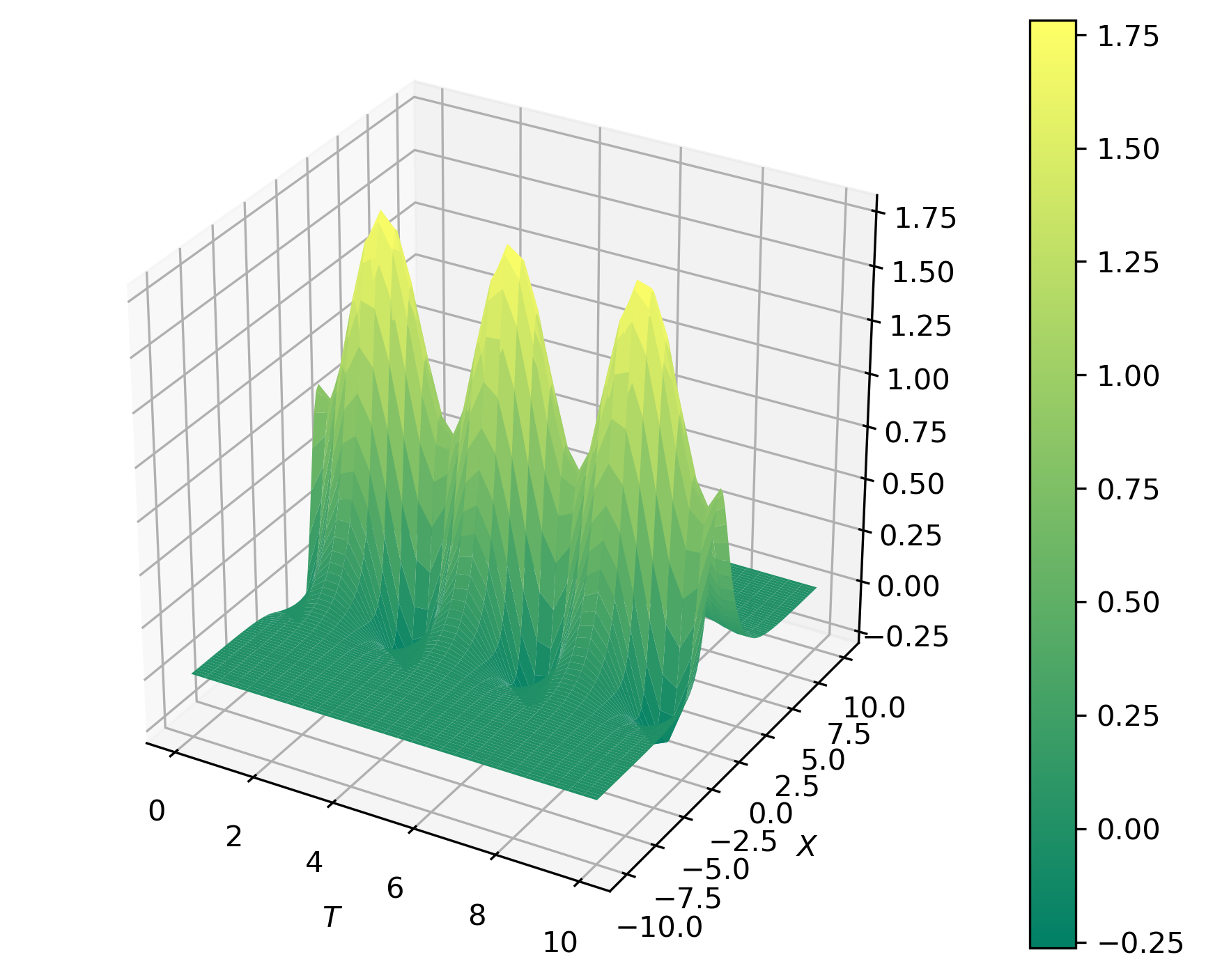 Figure 1: Space-time function as a representation of a dynamical system for PCA analysis