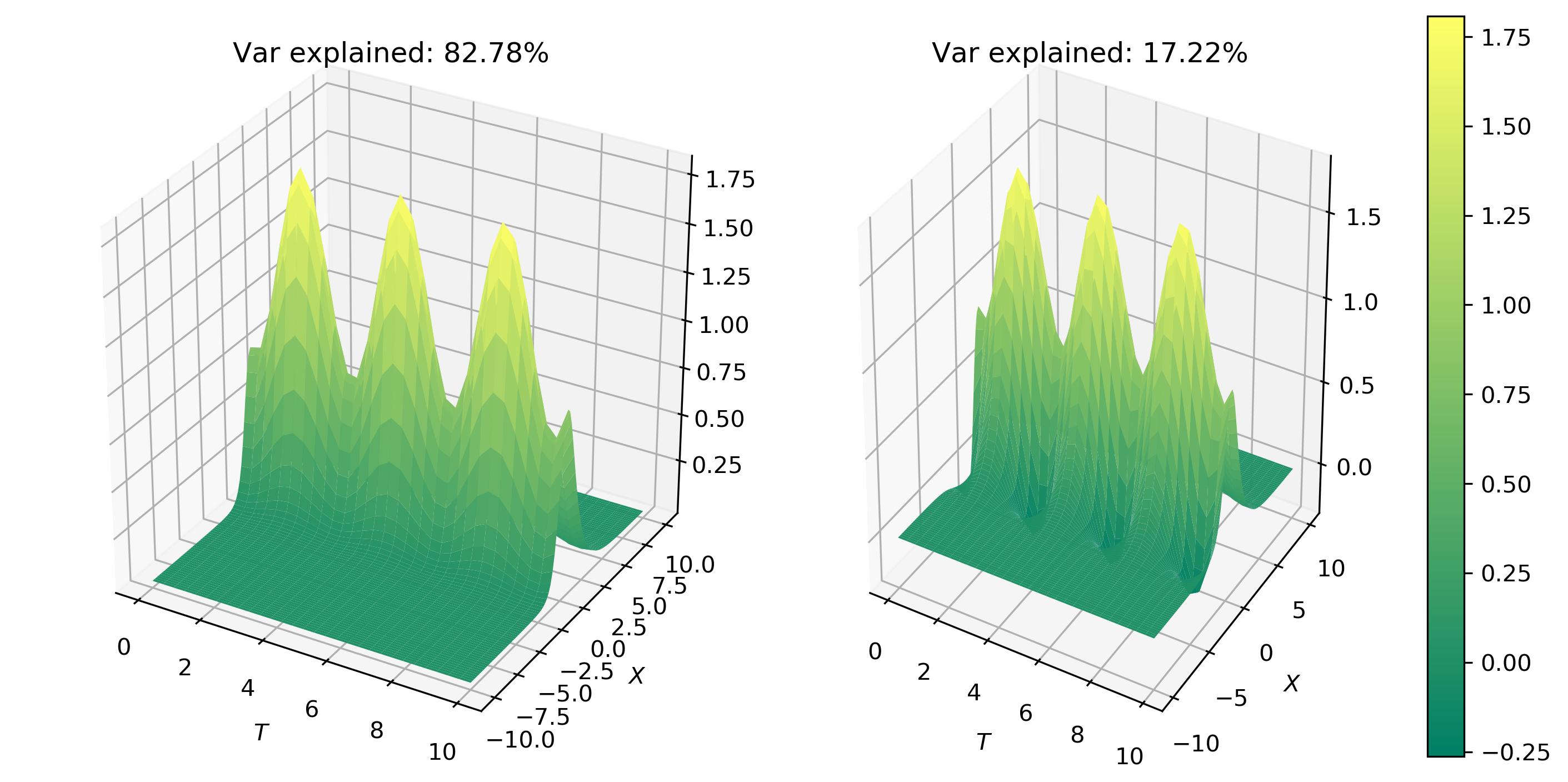 Principal component analysis to decompose signals and reduce dimensionality (codes included)

