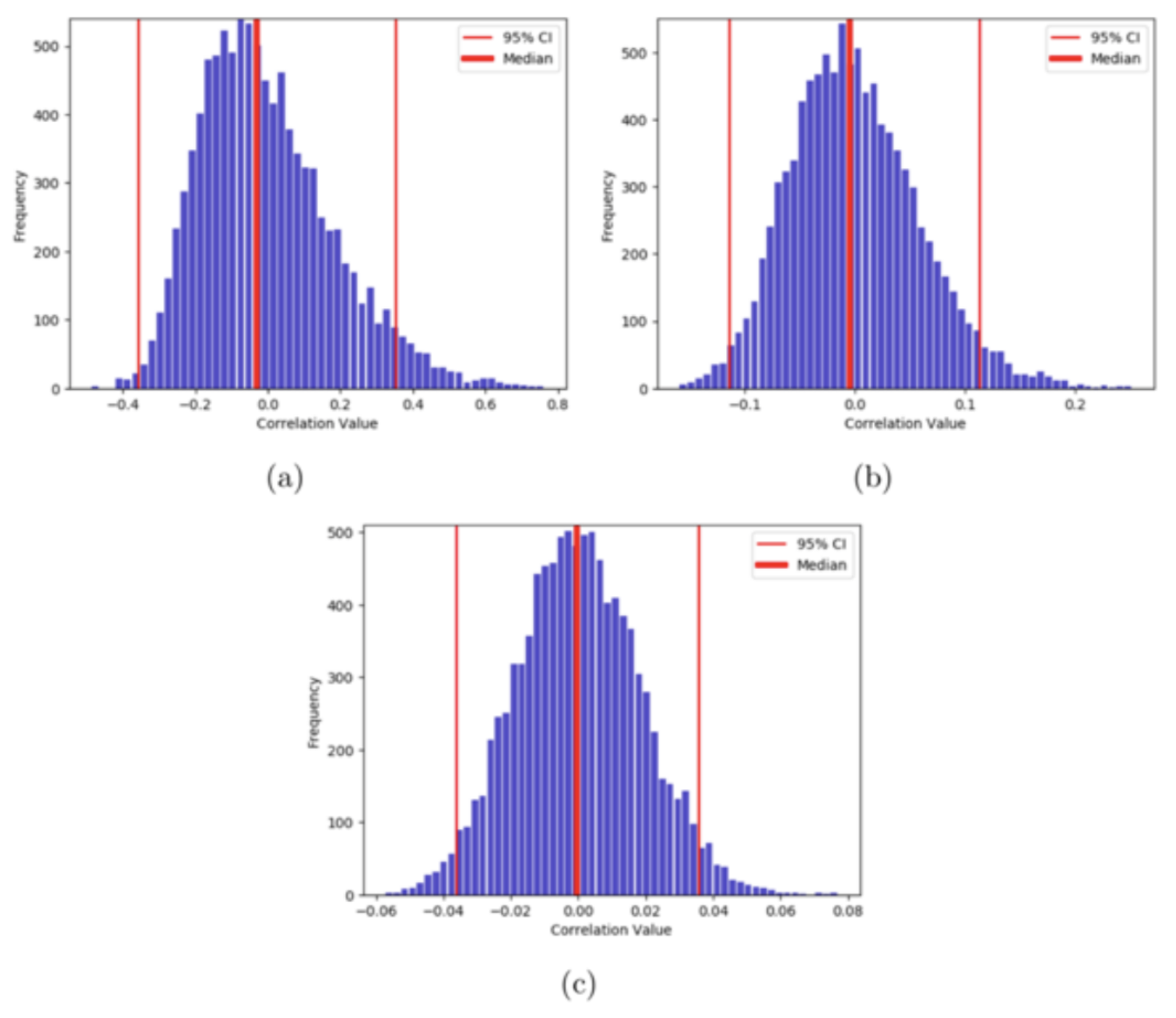 Monte-Carlo Simulations for the Pearson’s correlation coefficients between two non-normal random time-series of lengths (a) 30 (b) 300 and (c) 3000 points