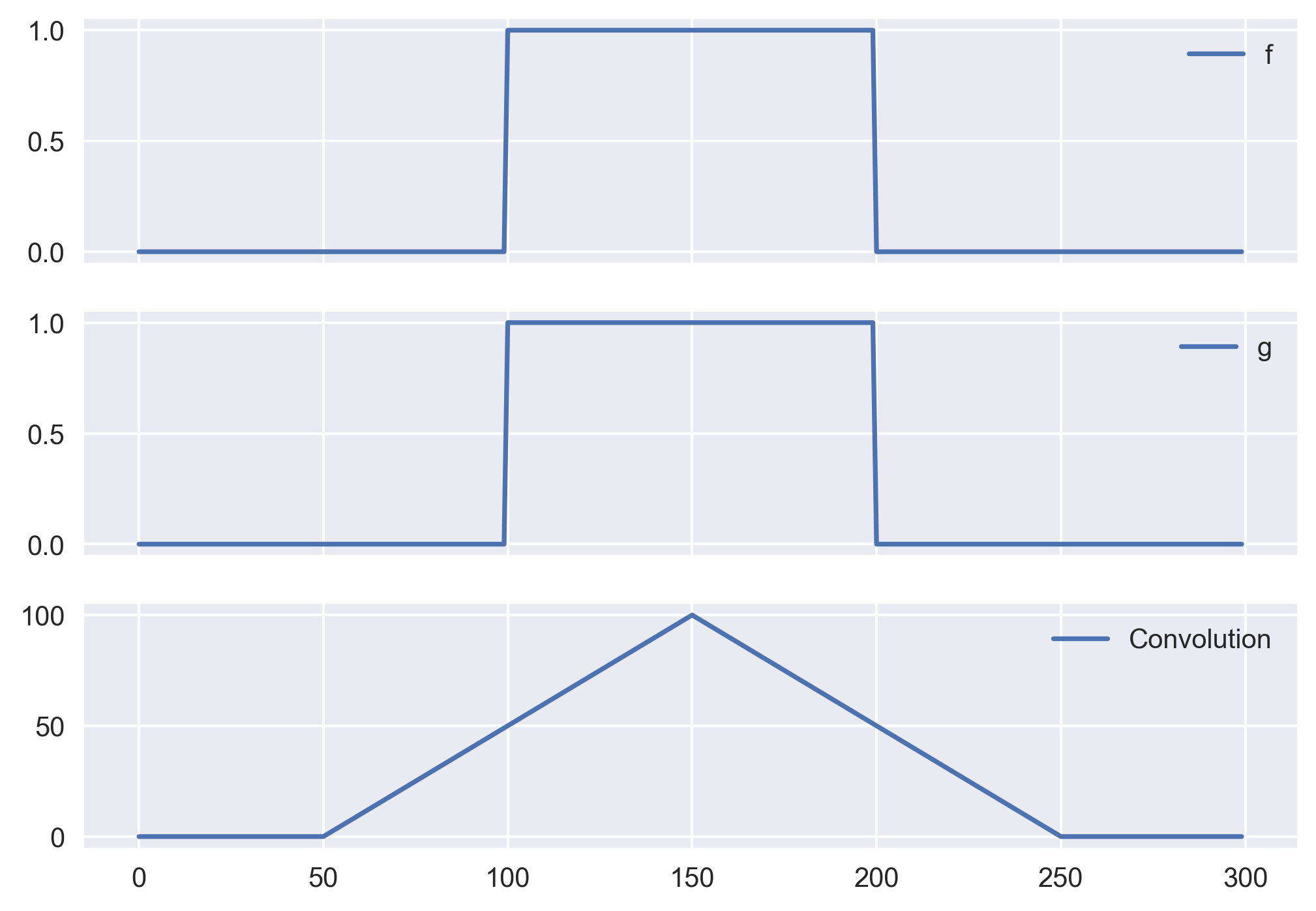 Convolution of waveforms using python compared to matlab
