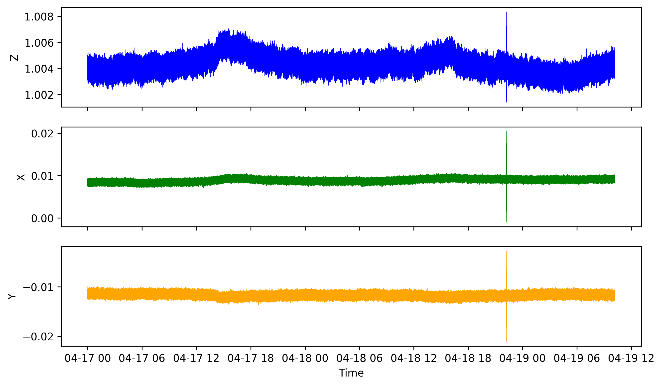 How to analyze a huge data file with pandas (codes included)
