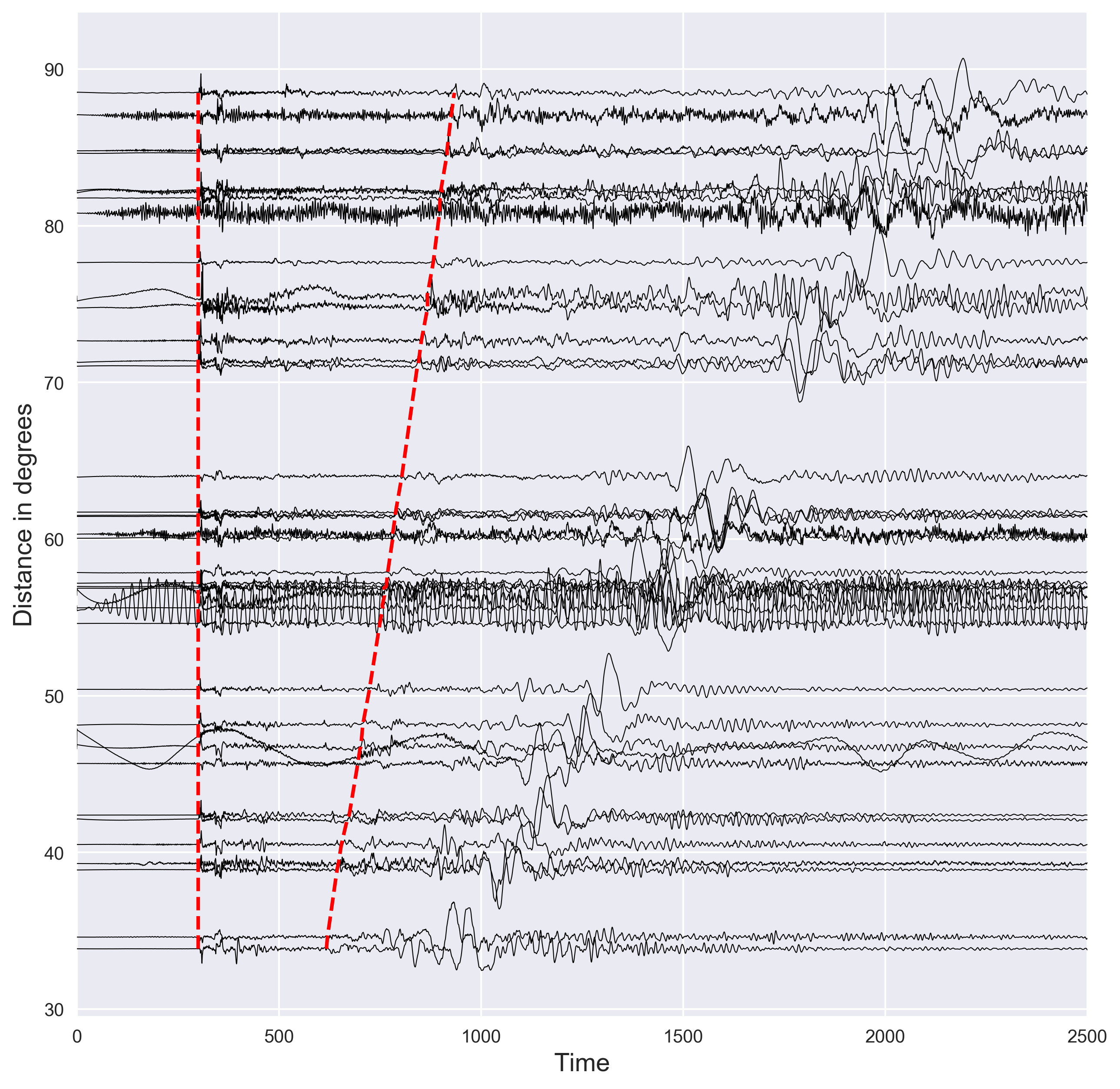 Plotting seismograms with increasing epicentral distance using python (codes included)
