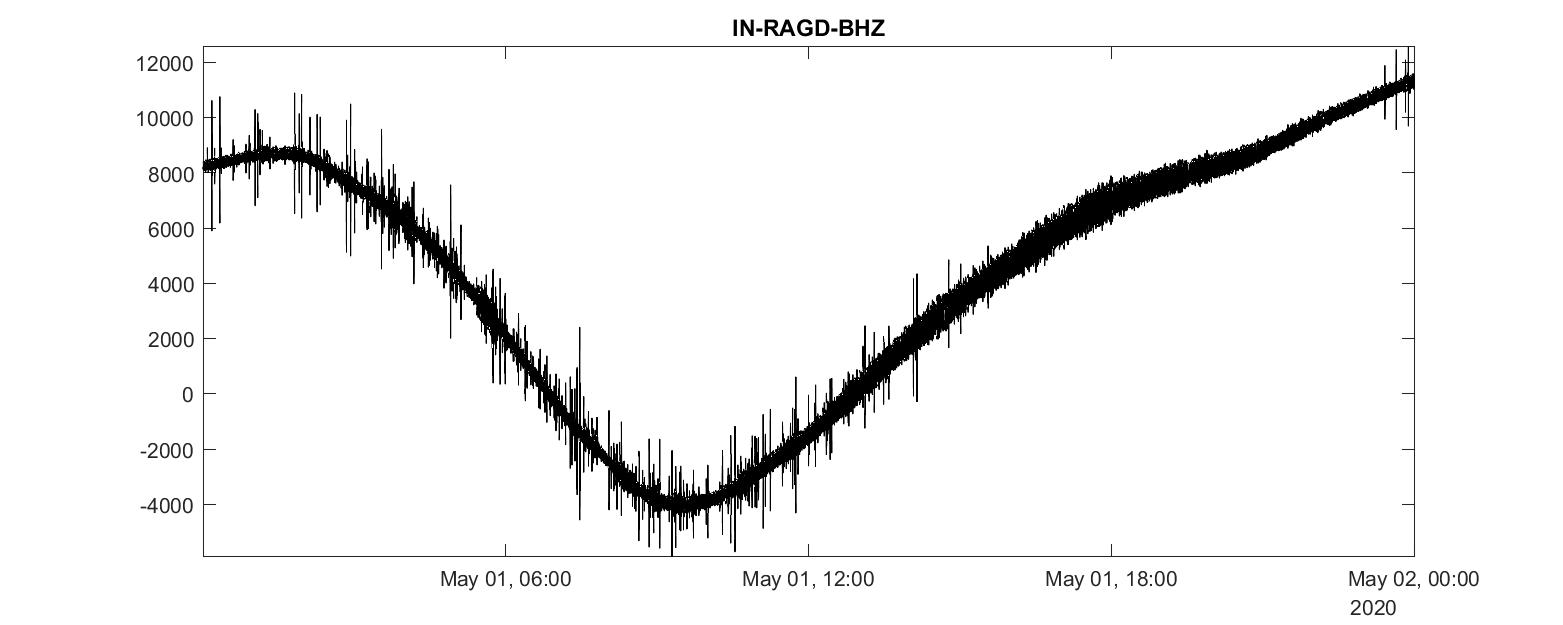 Analyzing miniseed seismic data in matlab (codes included)
