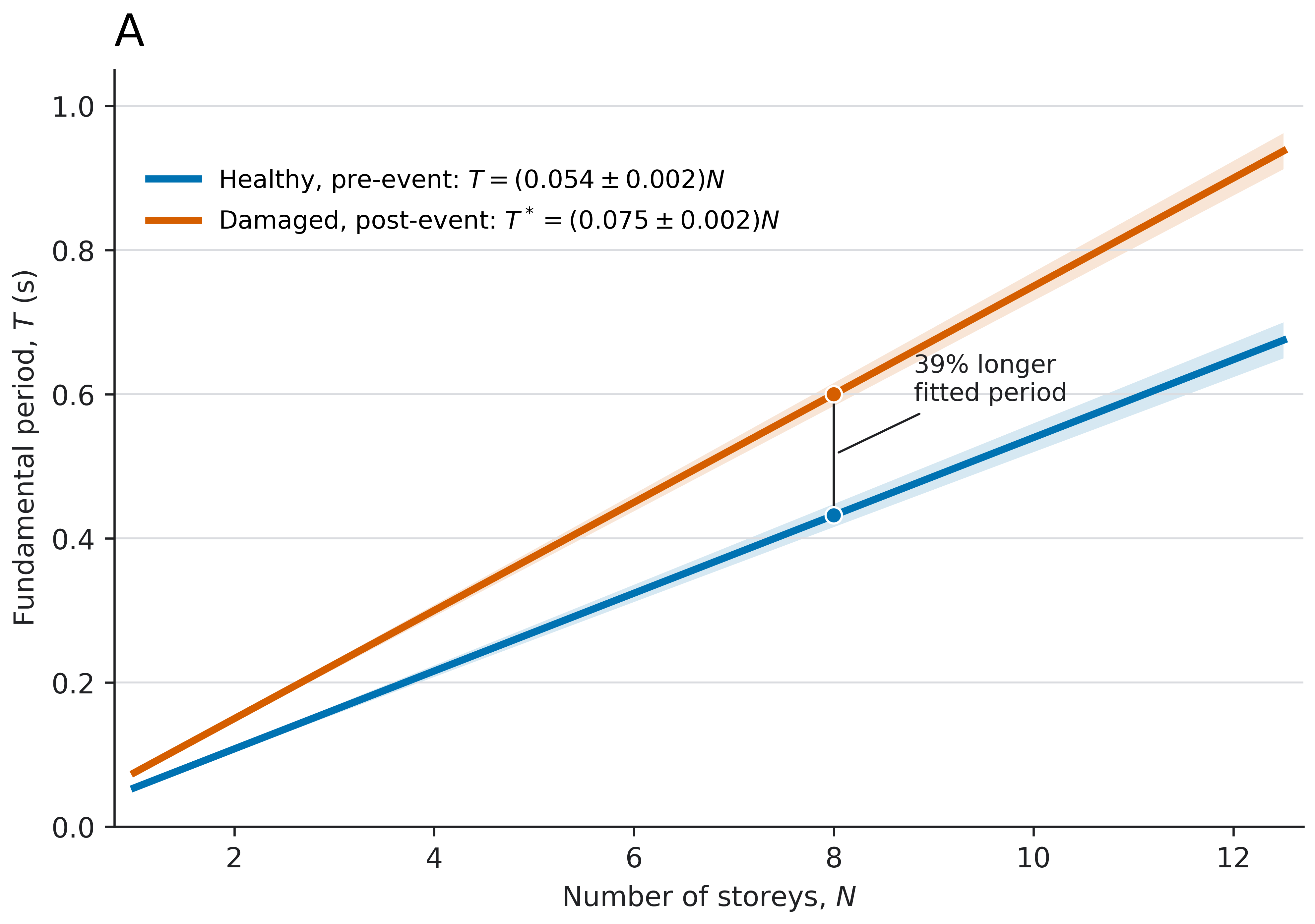 Figure 1. Fundamental period versus number of storeys for Lorca reinforced-concrete buildings, from ambient-vibration measurements before and after the 2011 earthquake, redrawn from the fitted relationships reported by Vidal et al. (2014). The damaged post-event fit (orange) sits well above the healthy pre-event fit (blue) — a longer period, and so a lower frequency, at every building height; shaded bands show the reported ±0.002 slope uncertainty. The lines are published fits, not individual-building observations.