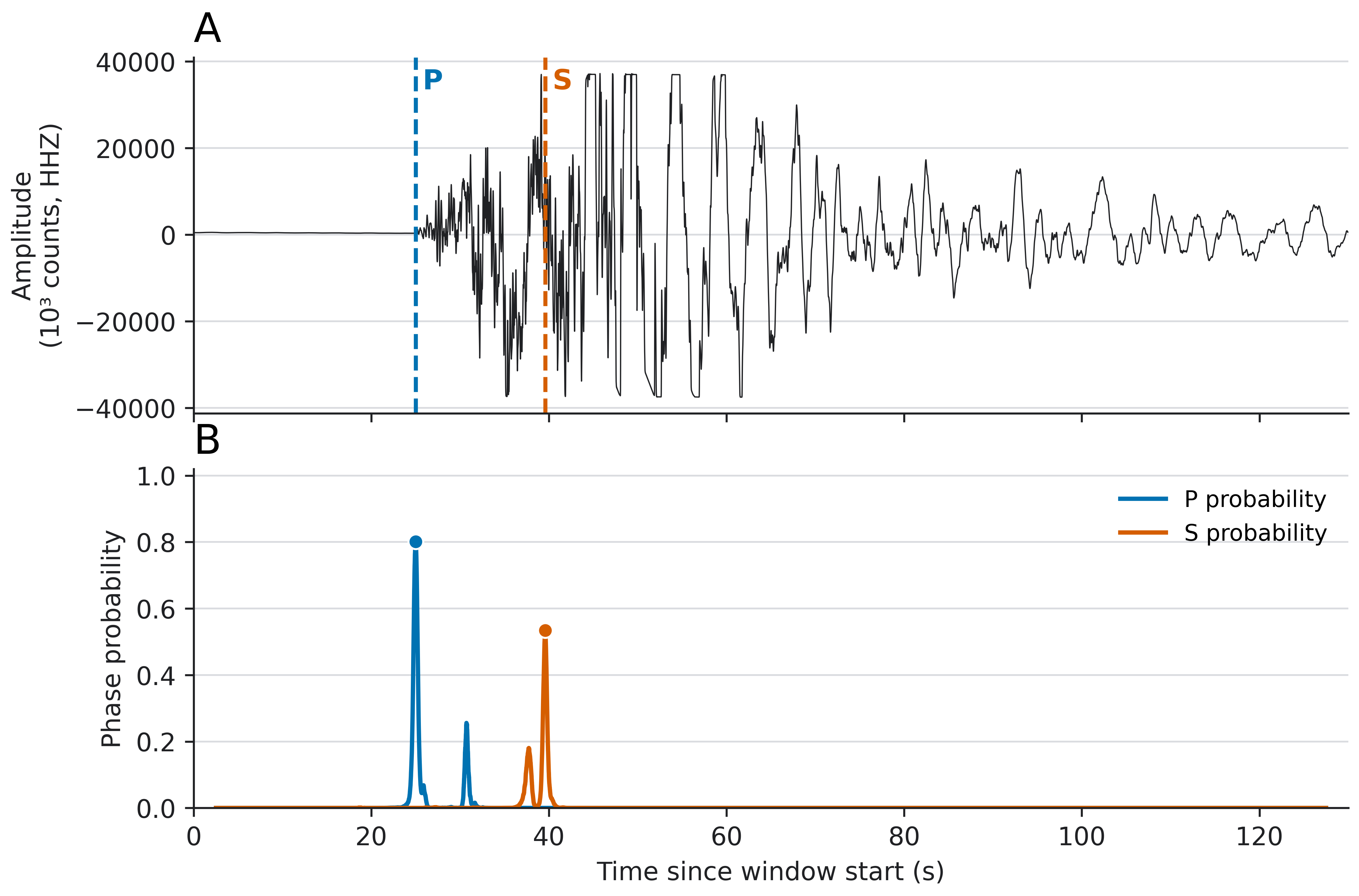 A supervised picker in action. Pretrained PhaseNet (STEAD weights, no fine-tuning) is run on a real three-component recording of the 2019 Ridgecrest M7.1 mainshock at CI.GSC. (A) The vertical component with the model's P (blue) and S (orange) picks. (B) The continuous P and S probability curves the network outputs; their peaks (dots) are the picks. This is the whole supervised bargain: waveform in, phase probabilities out.