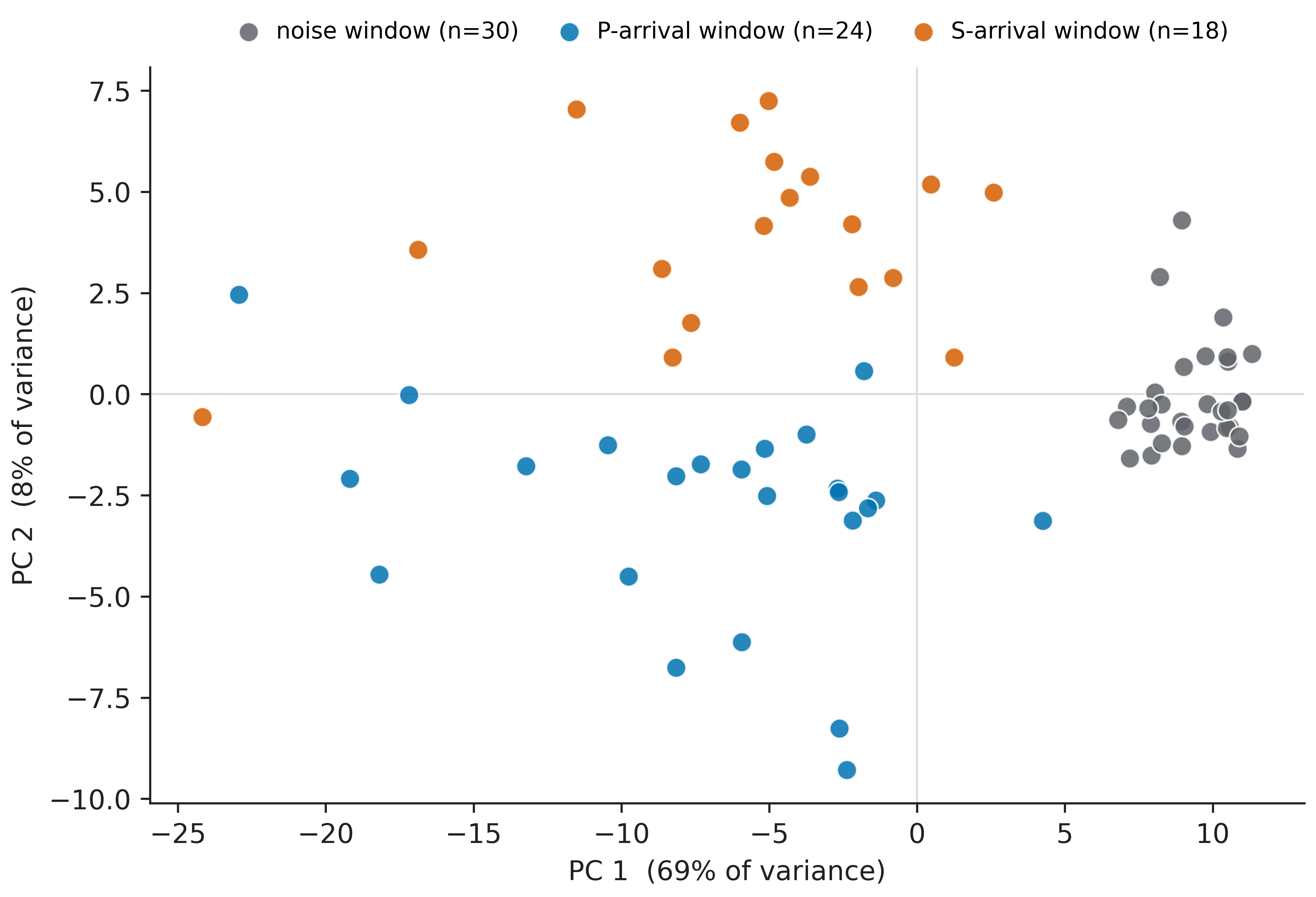 What a learned representation looks like, measured on real data. Each point is one waveform window from the CI-network recordings of the 2019 Ridgecrest M7.1, passed through the pretrained PhaseNet encoder; the 128-dimensional bottleneck embedding is projected to two dimensions with PCA. Noise windows (gray), P-arrival windows (blue), and S-arrival windows (orange) fall in different regions — even though the embedding was never told which is which. This is the raw material a downstream head learns from.