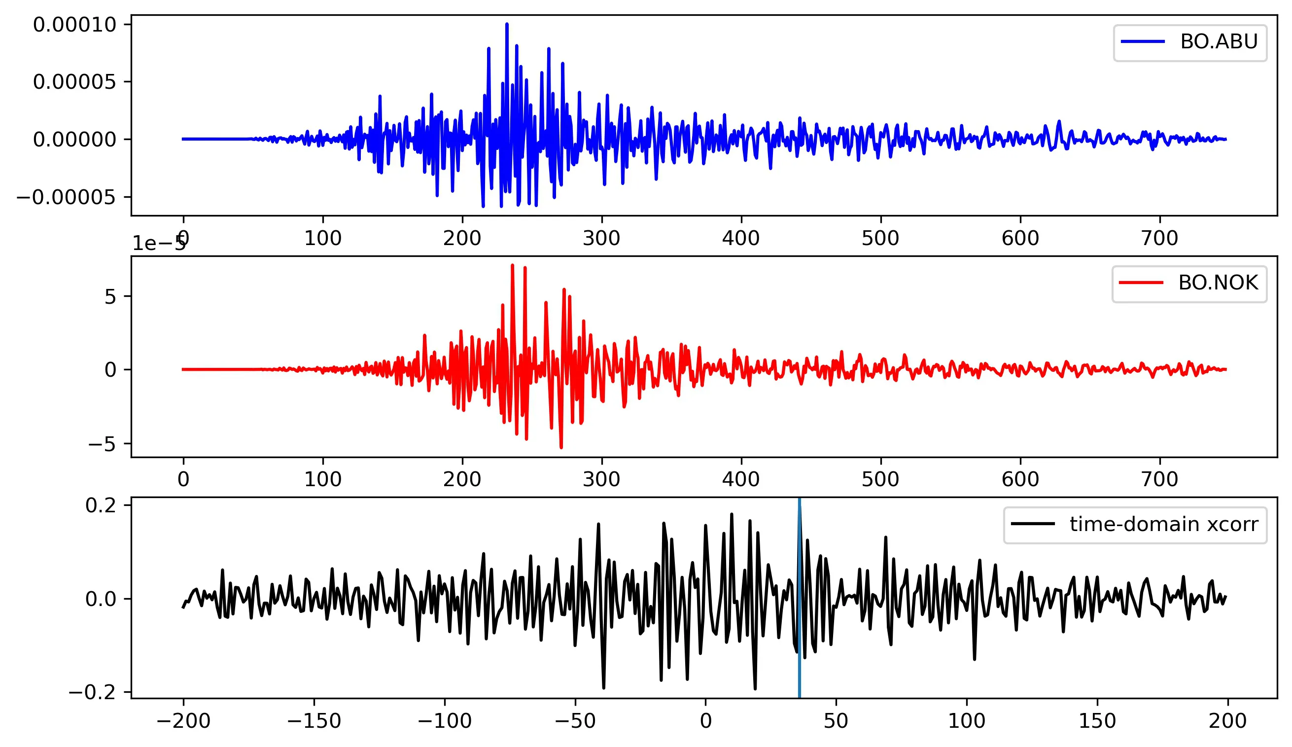 data cross-correlation in time domain