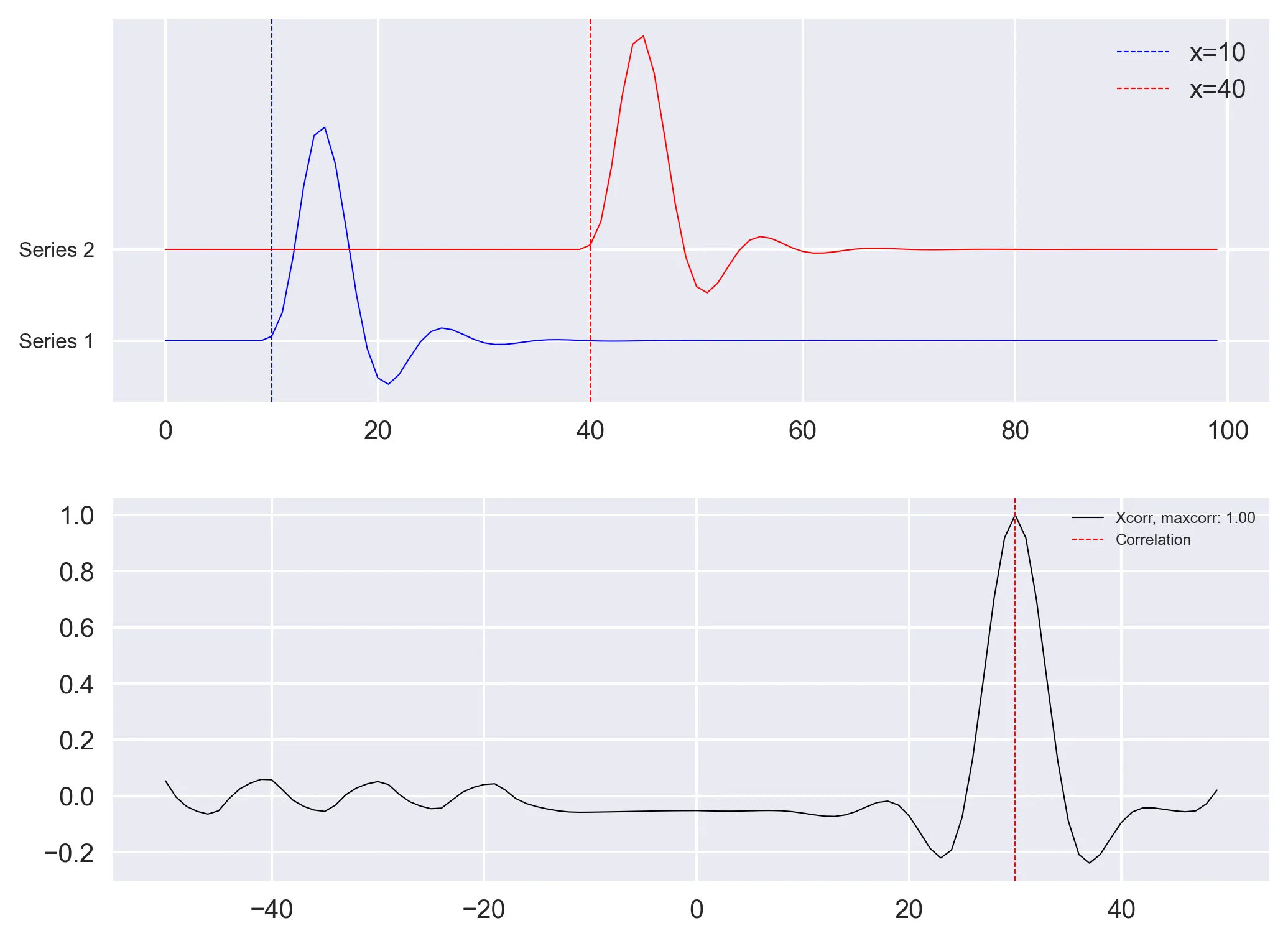  cross-correlation in time domain for low-pass filtered unit impulse function