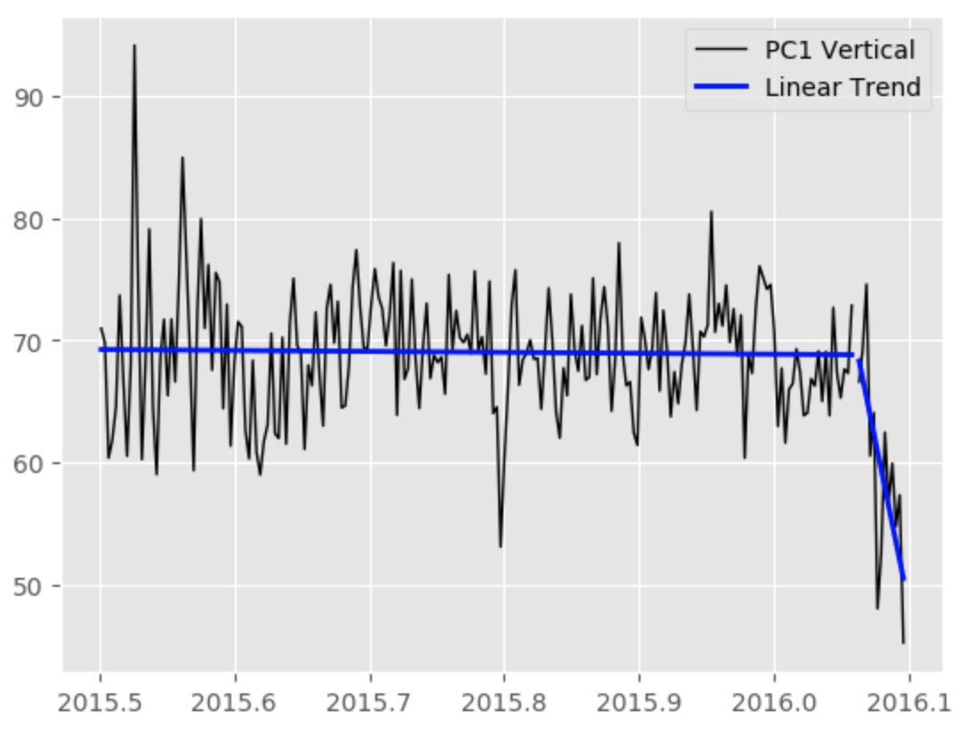 Two time-series segments with seemingly different linear trends