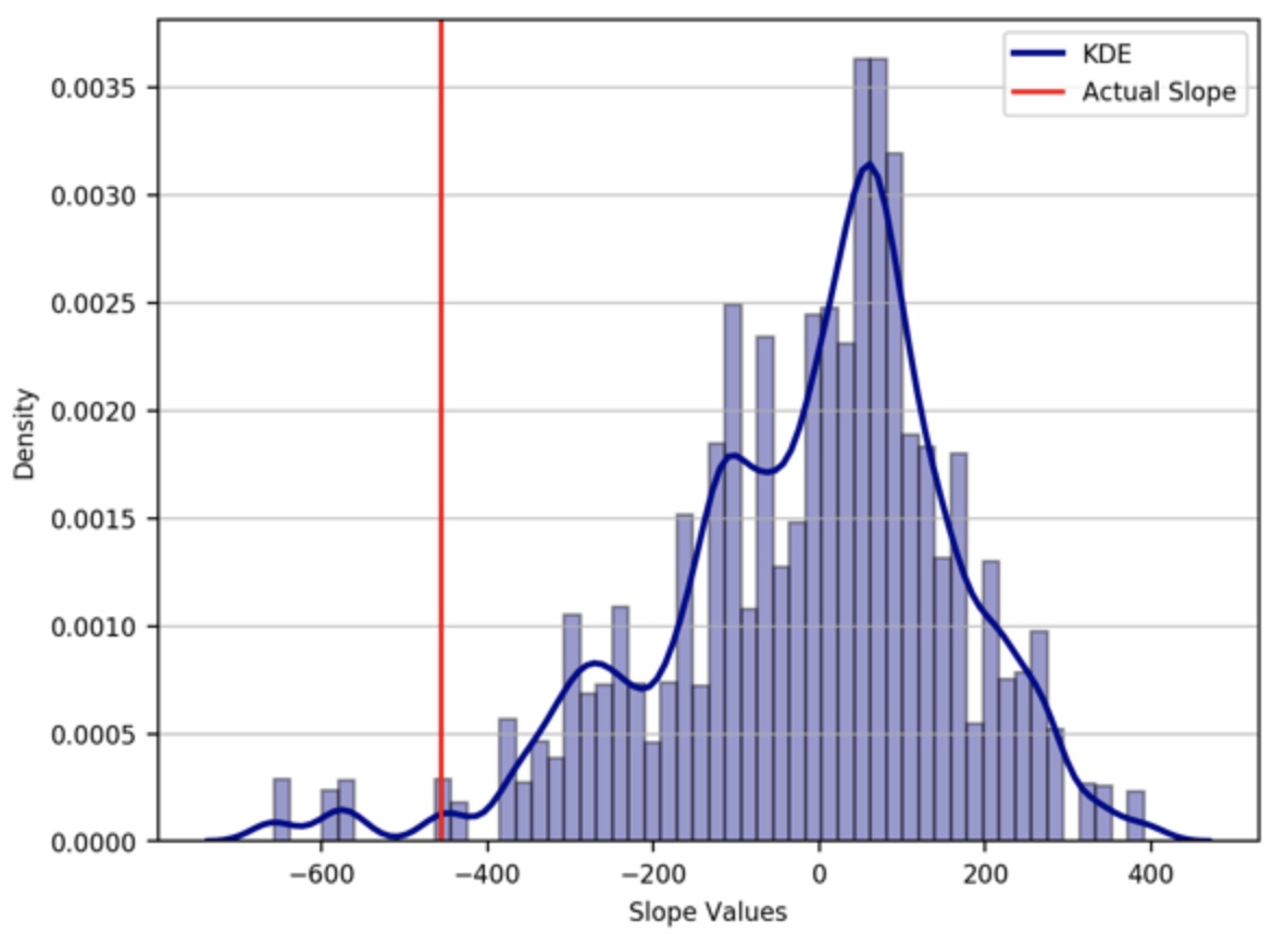 Hypothesis test for the significance of linear trend using the monte carlo simulations (codes included)
