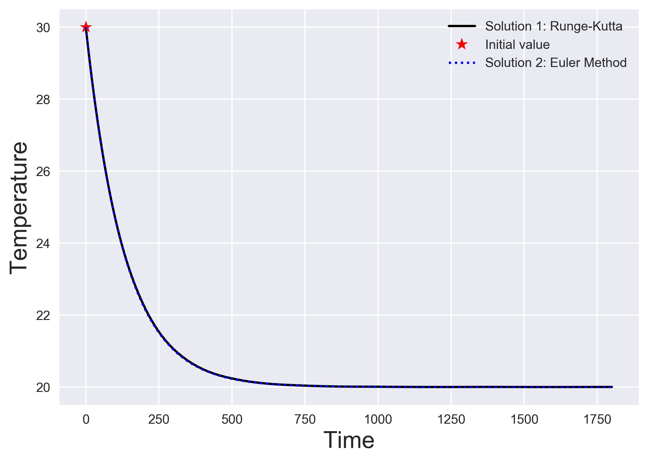 Numerically solving initial value problems using the euler method
