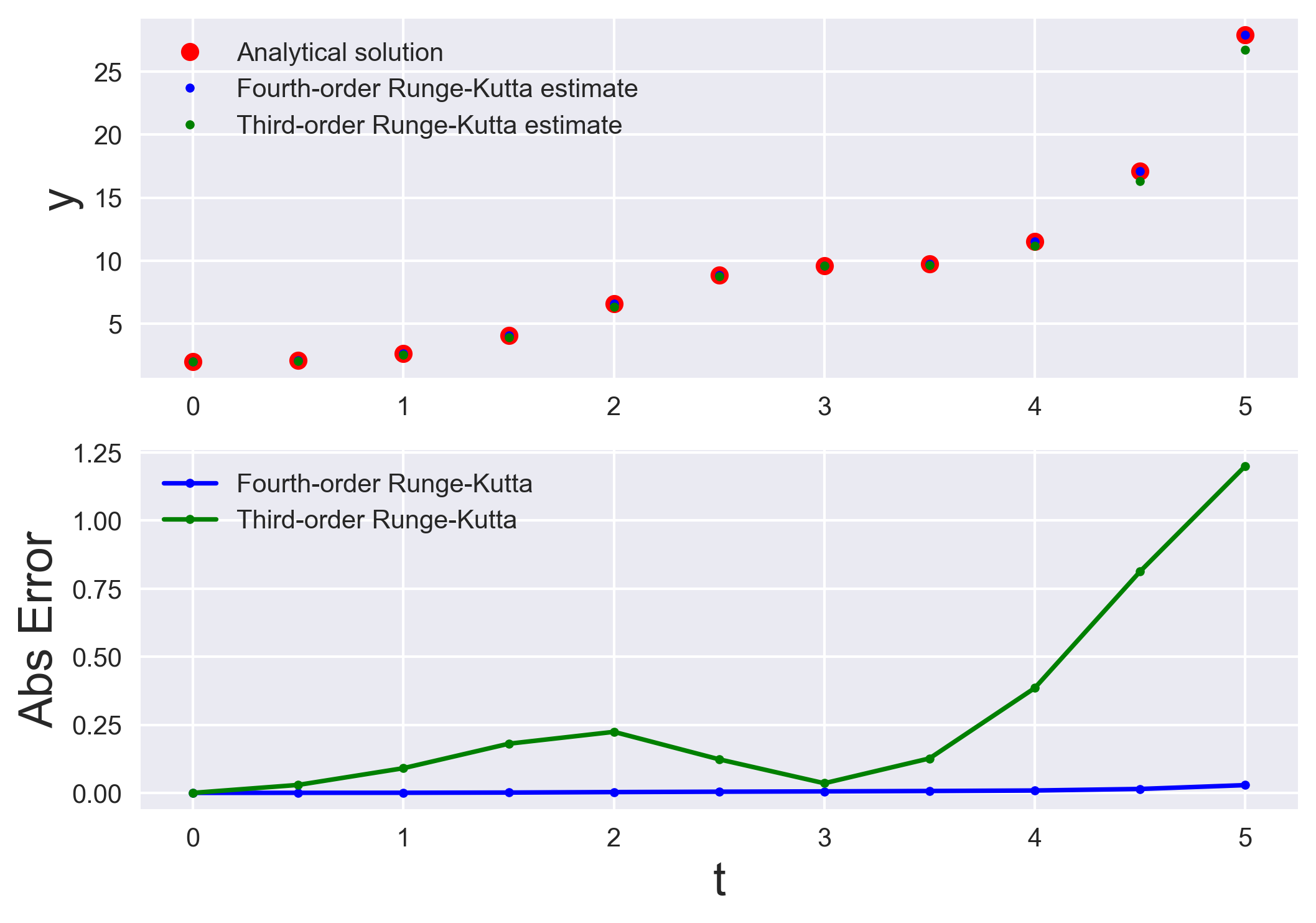 Numerically solving initial value problems using the runge-kutta method
