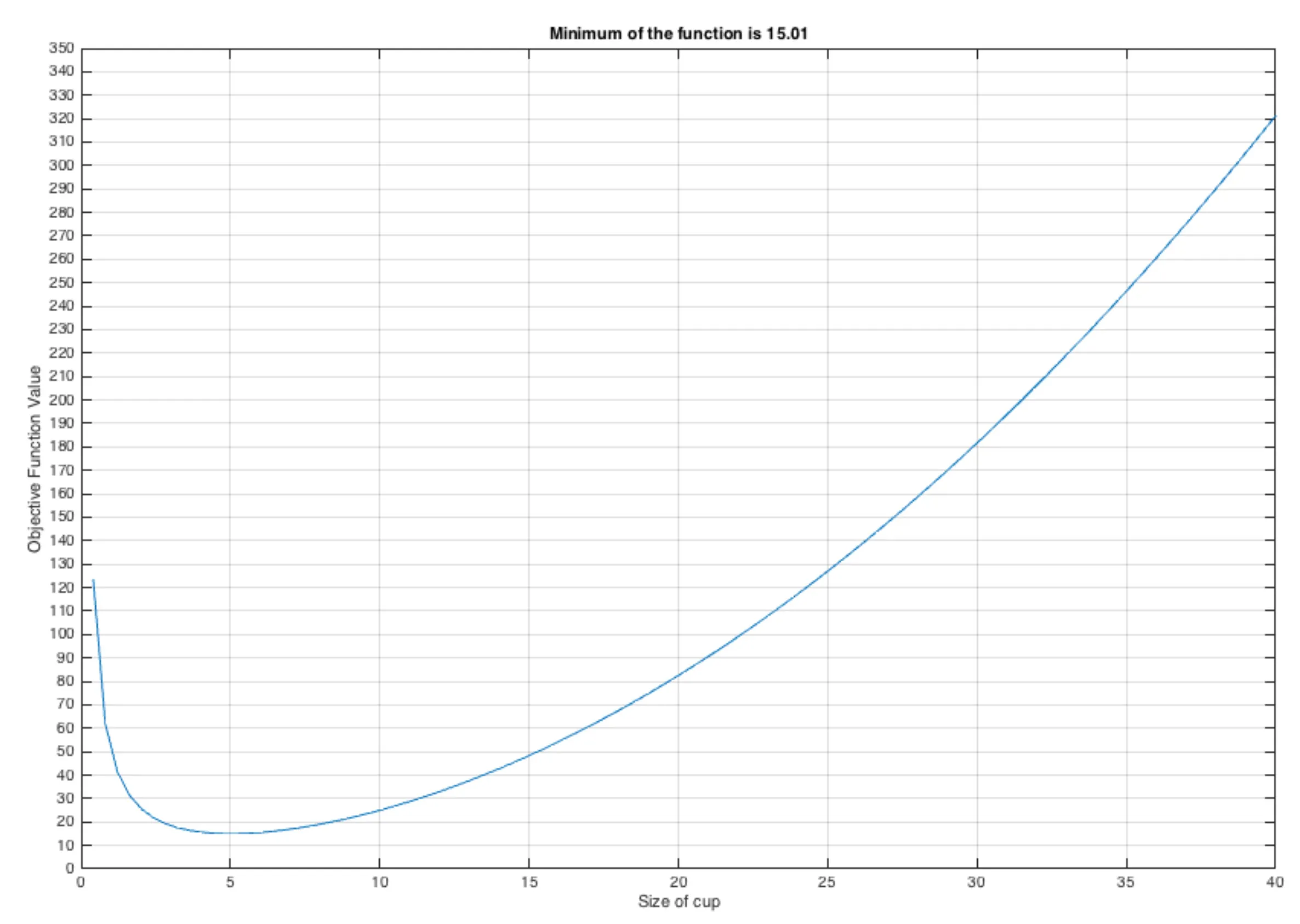 Plot of the coffee-mug cost function y = 0.2x^2 + 50/x with a minimum near x = 5