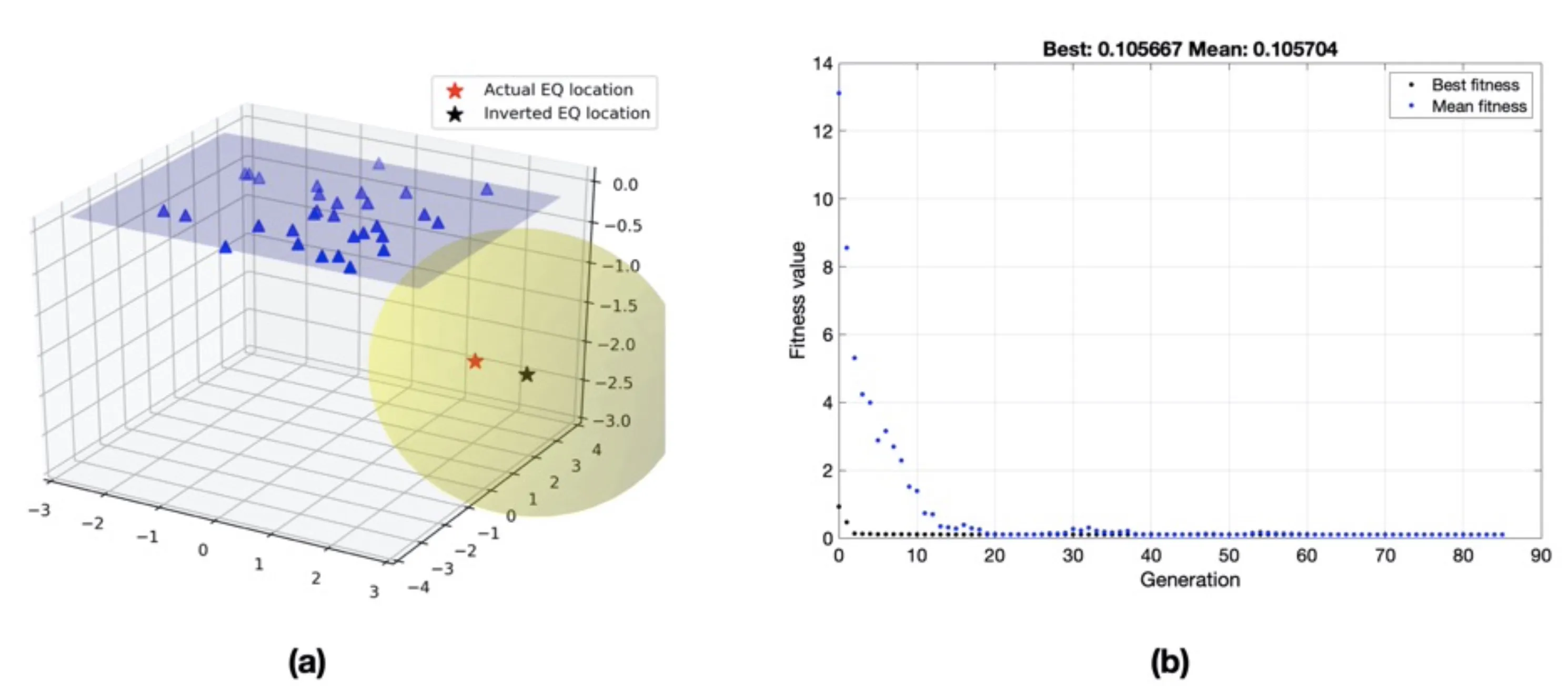 Estimated earthquake location with 1-sigma confidence ellipsoid, and fitness versus generation