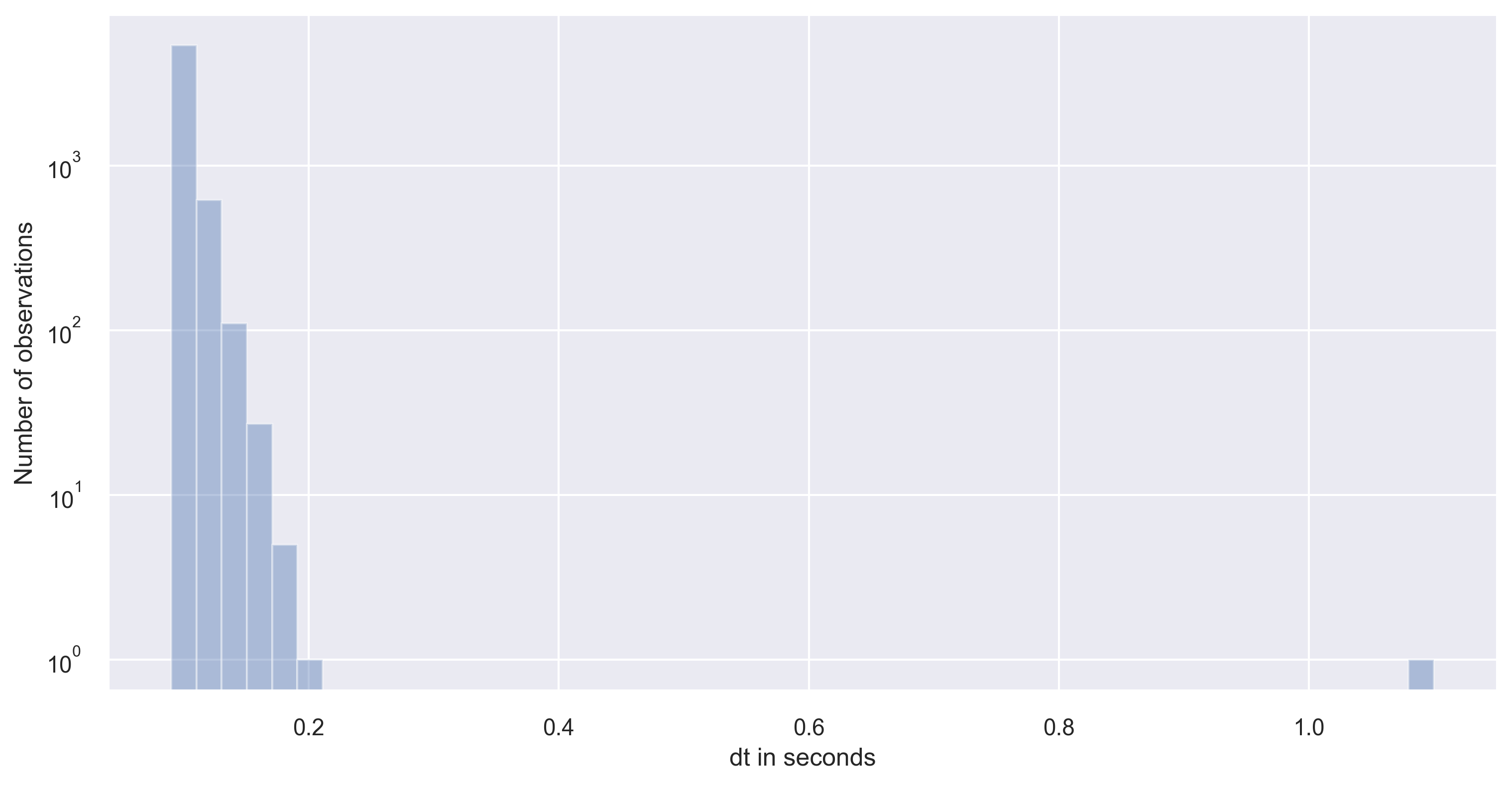 Histogram of irregularly sampled data