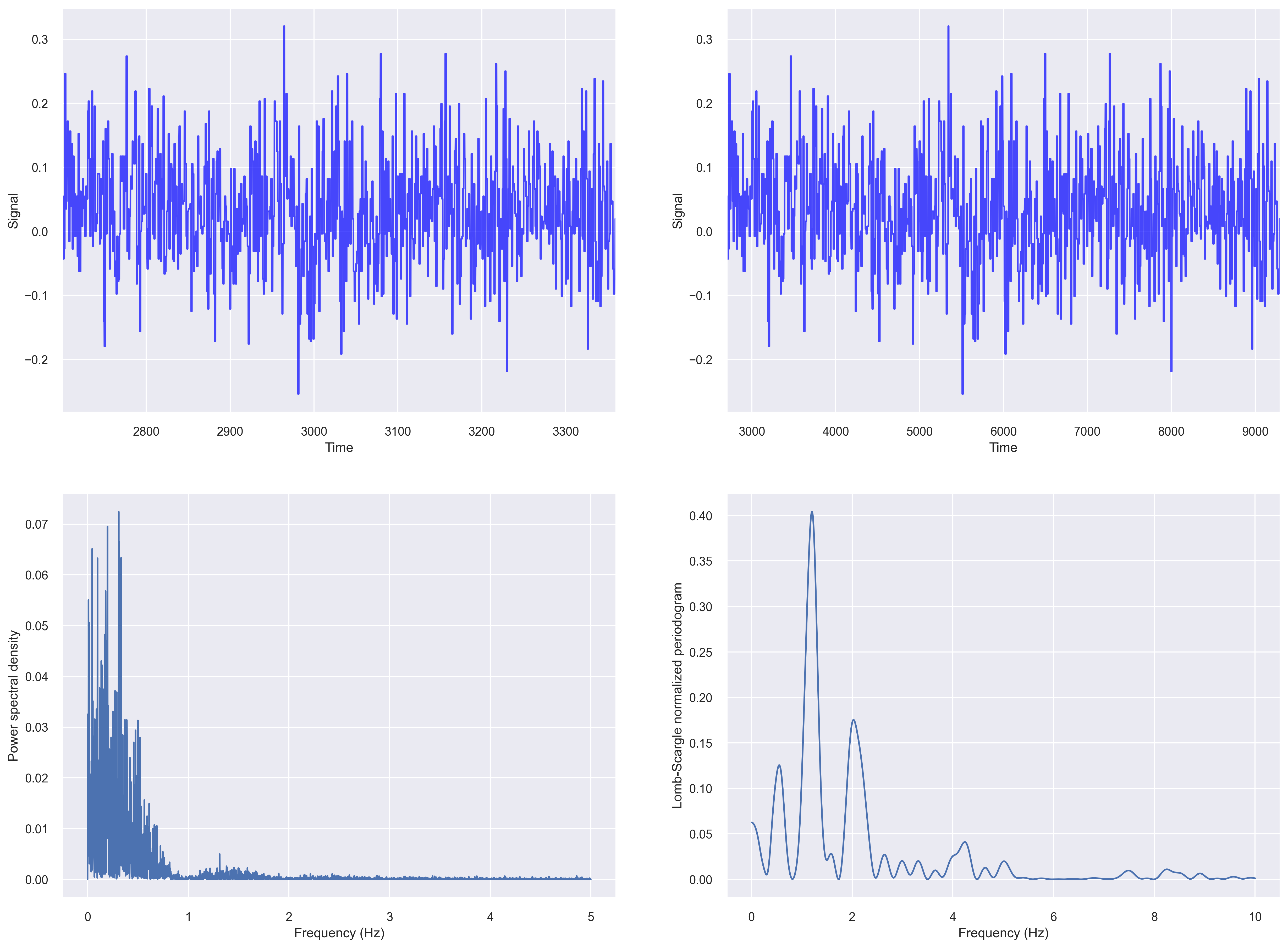 Periodograms after resampling