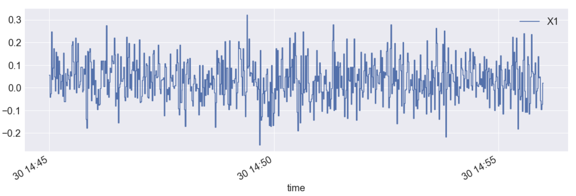 Plot of column X1 in dataframe df