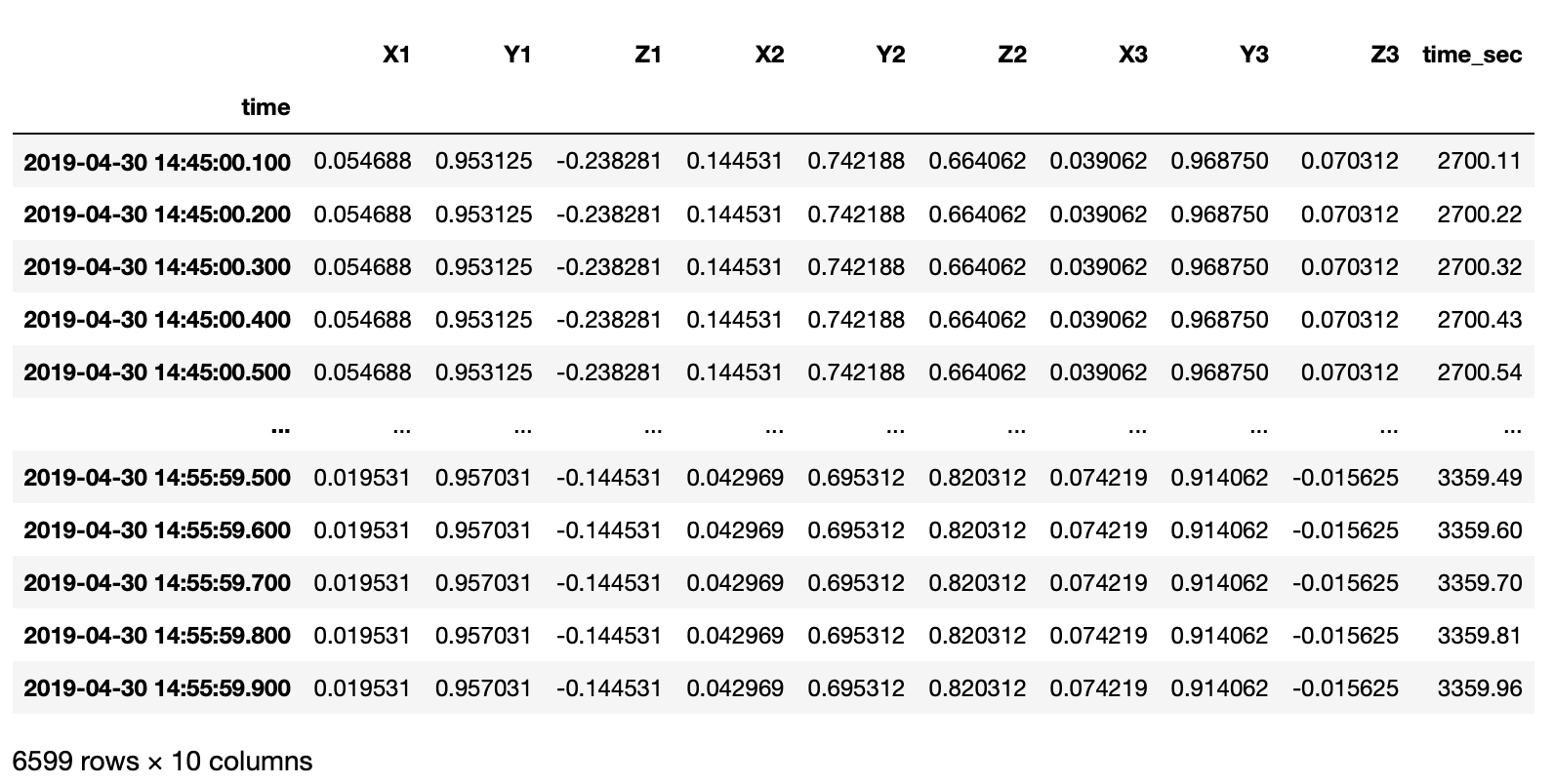 Dataframe after resampling