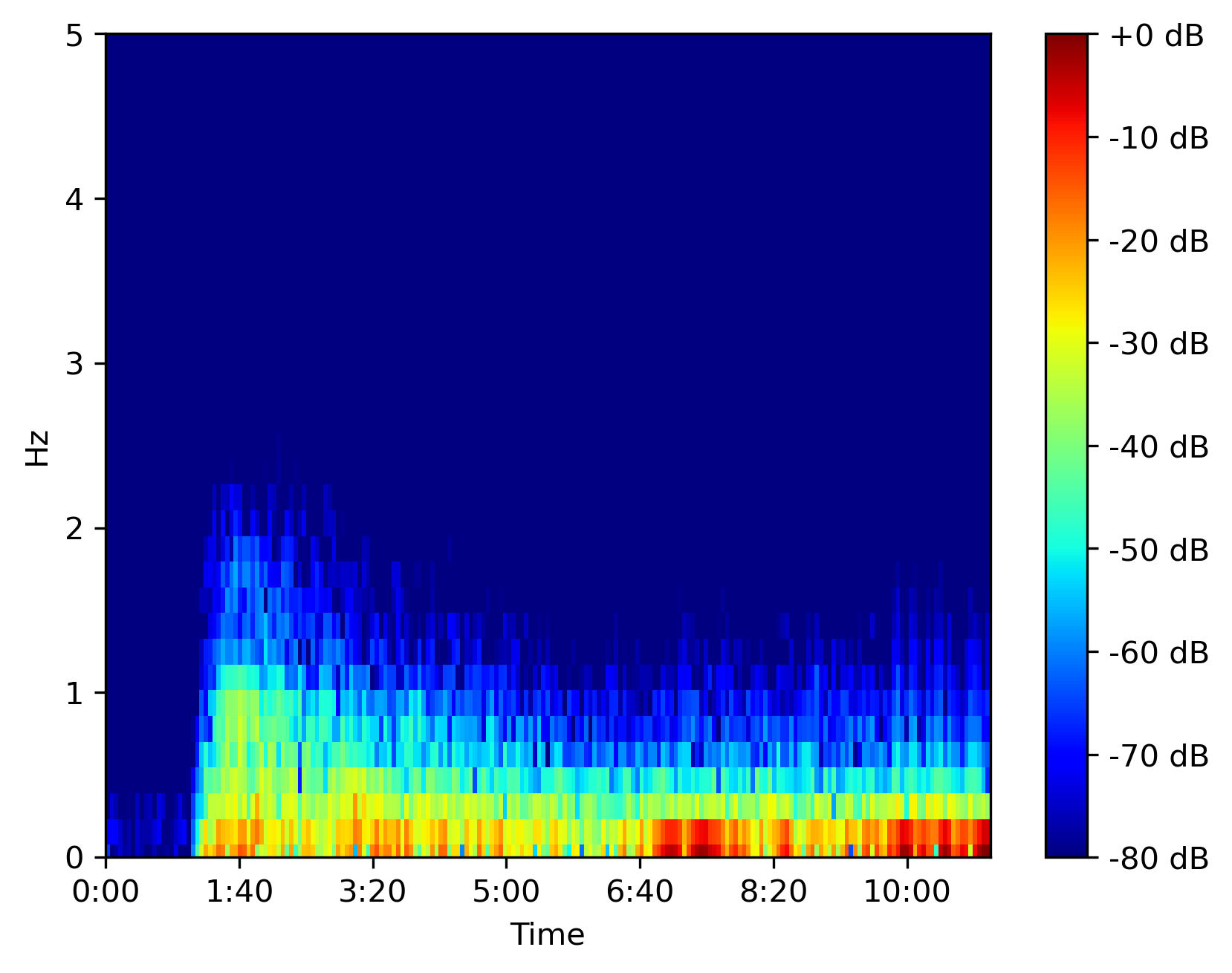 Efficiently compute spectrogram for large dataset in python
