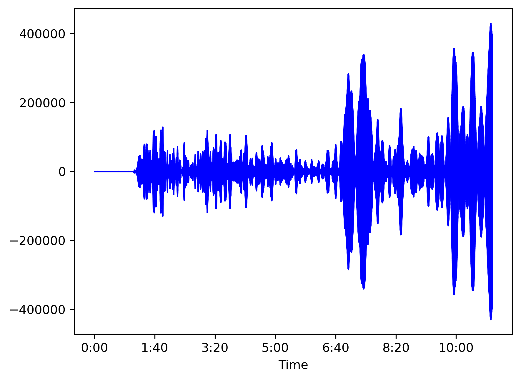 Waveform Plot