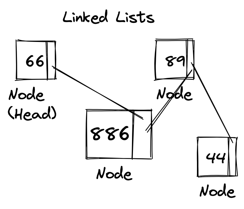 A Linked list