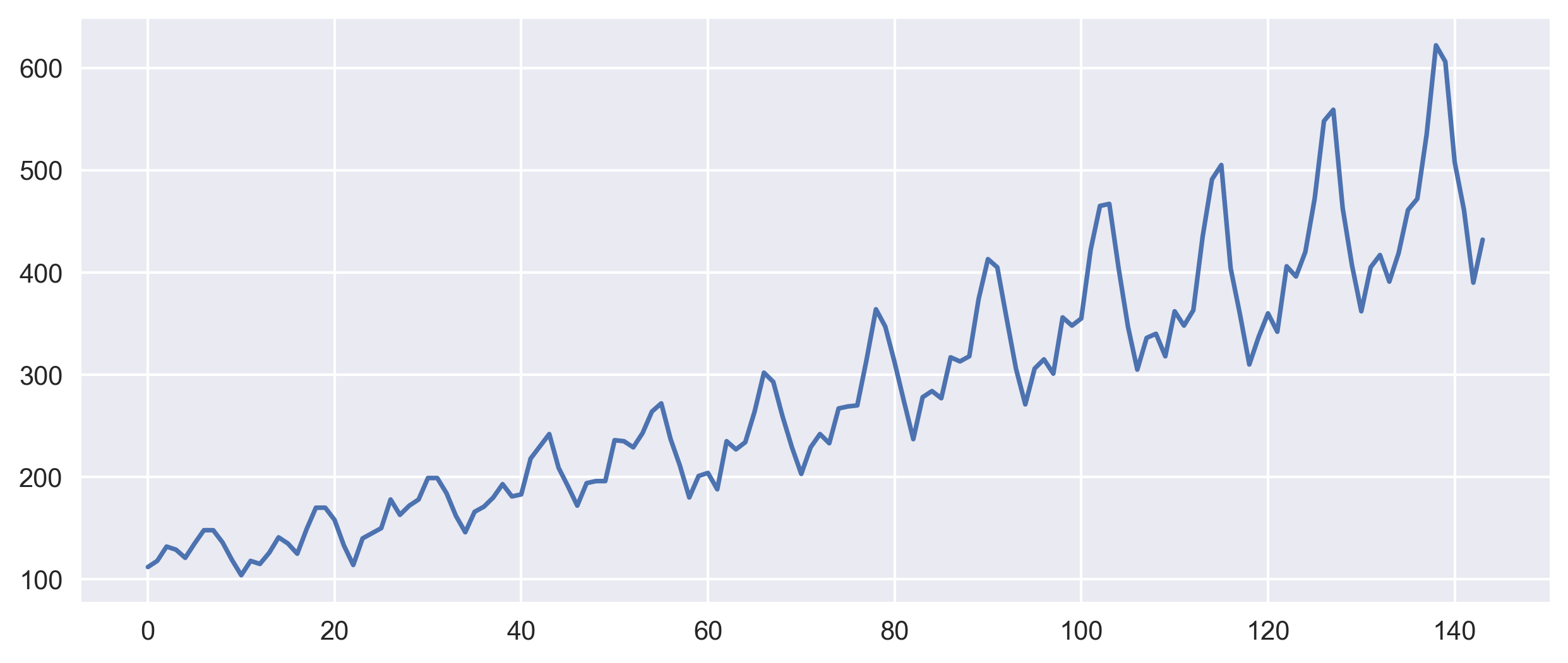 Airline Dataset from Sktime