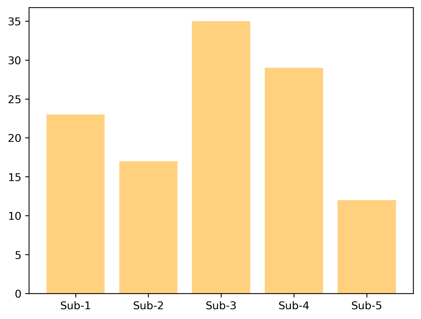 A simple bar chart of five categories
