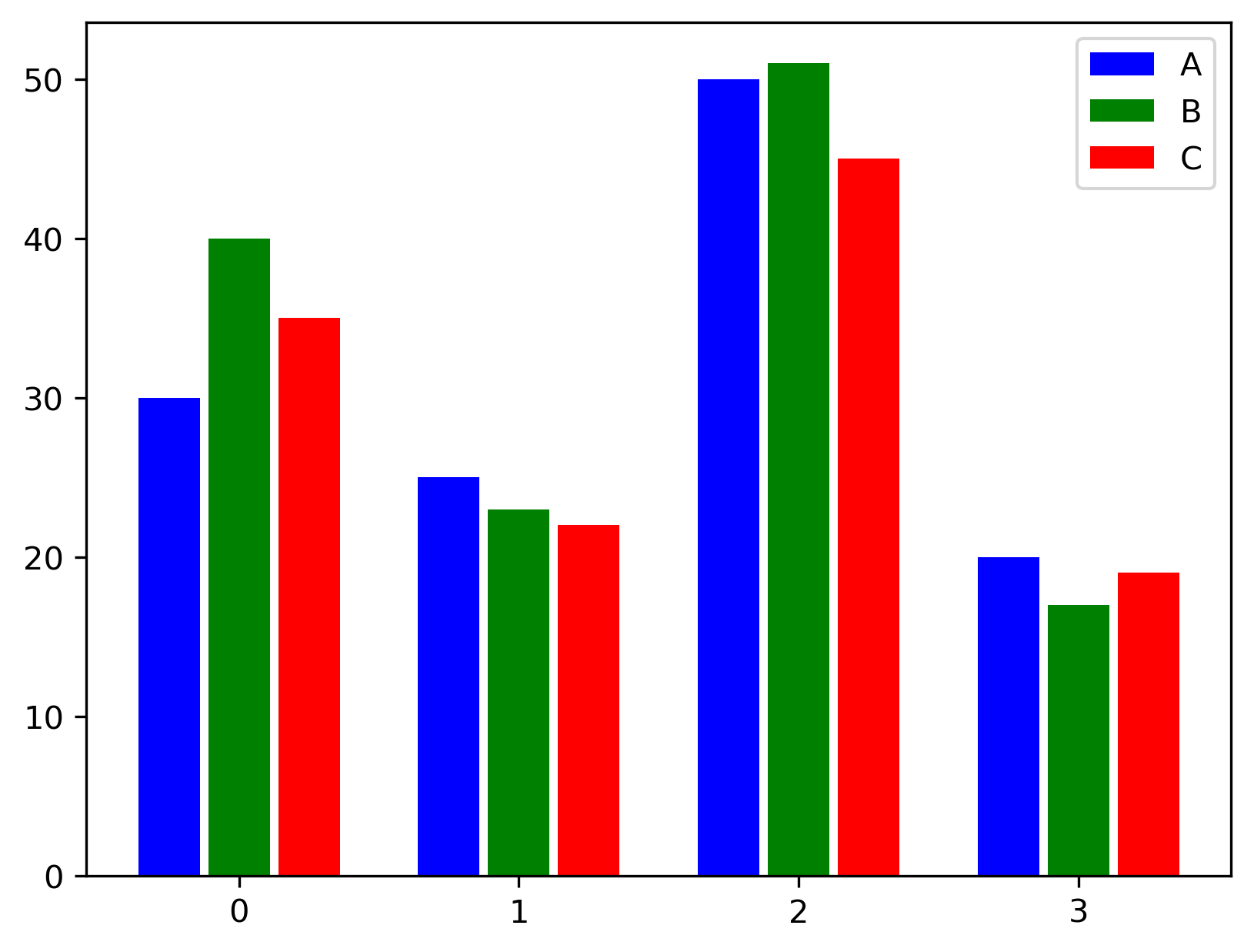 A grouped bar chart with three series side by side