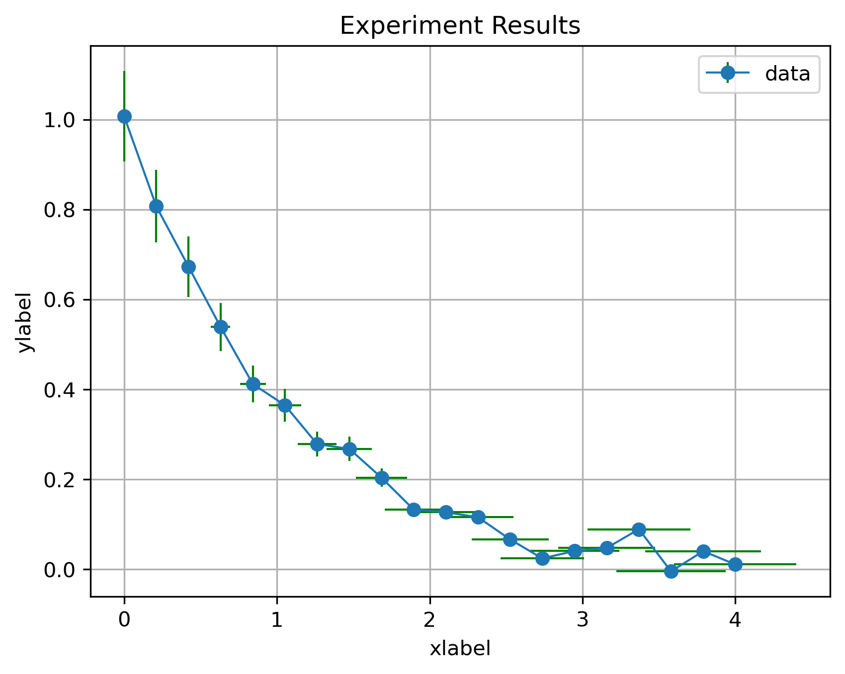 Data points with x and y error bars