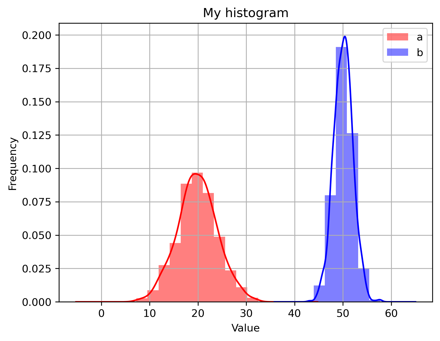 Two overlaid histograms with kernel-density curves
