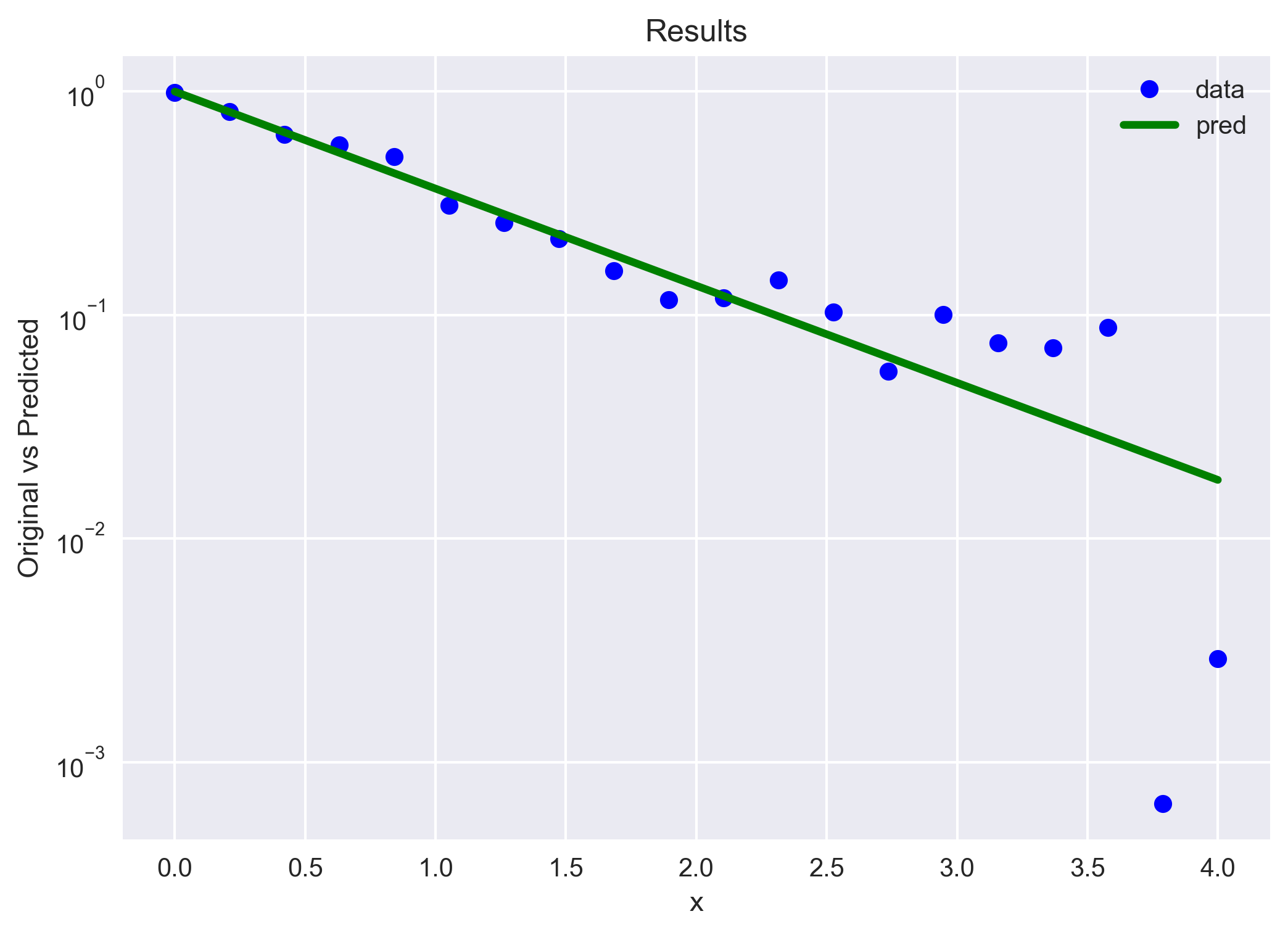 The same data with a logarithmic y-axis, linearizing the exponential decay