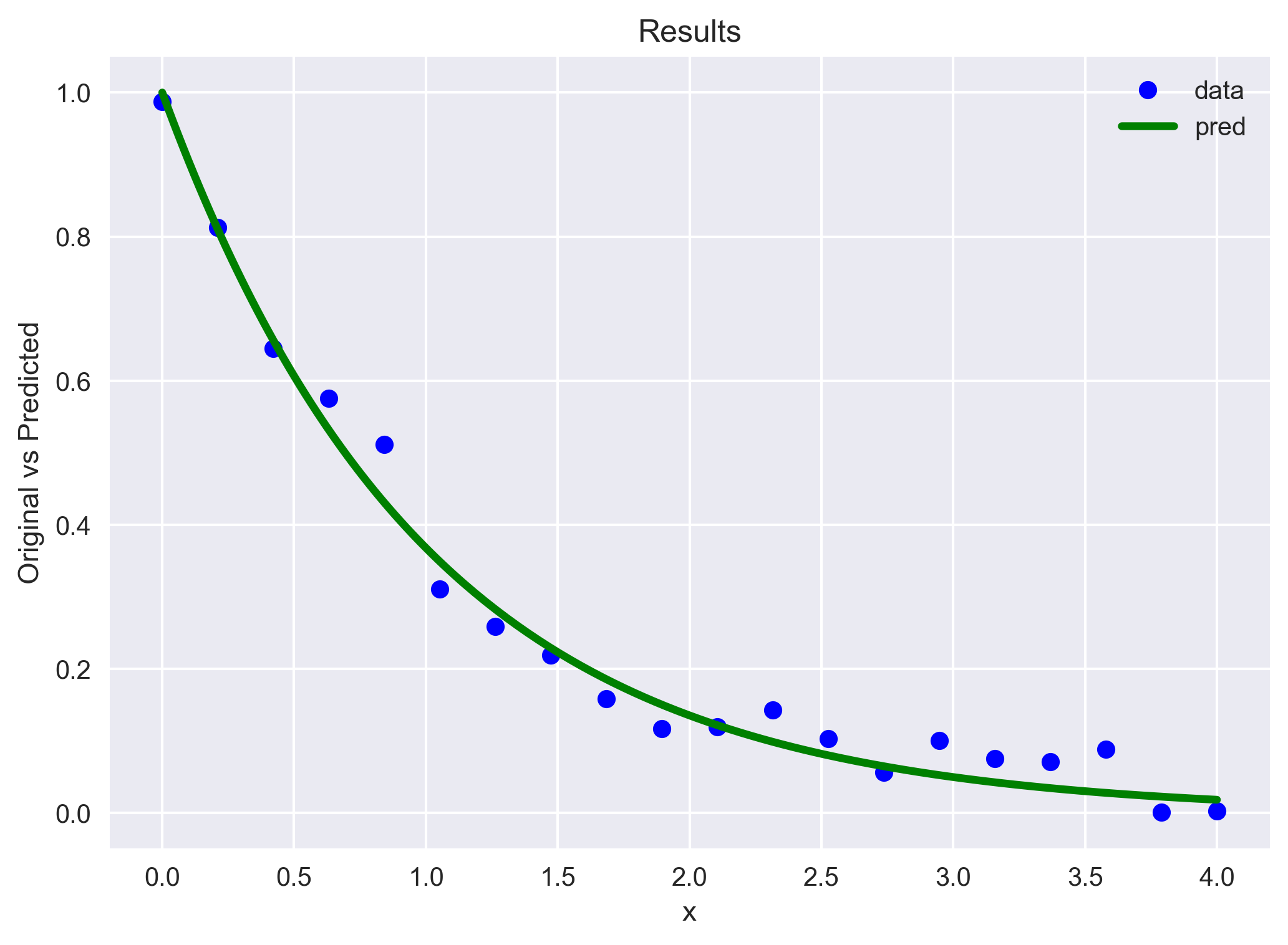 Scatter data with a smooth predicted exponential-decay curve, linear y-axis