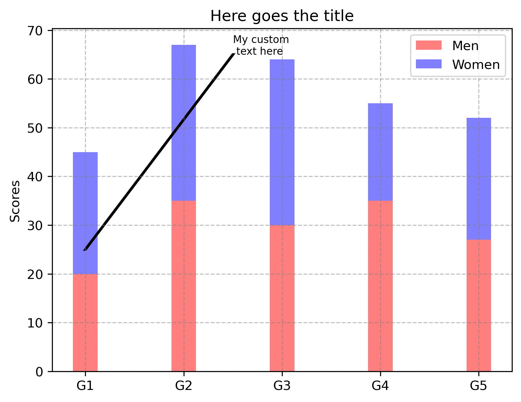A stacked bar chart with a text annotation and an arrow