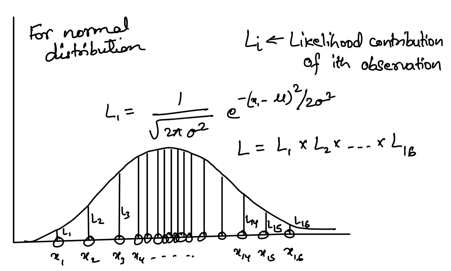 The illustration of the maximum likelihood estimation procedure
