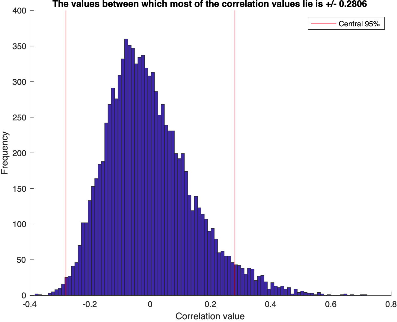 Monte carlo simulation to test for the correlation between two dataset in matlab (codes included)
