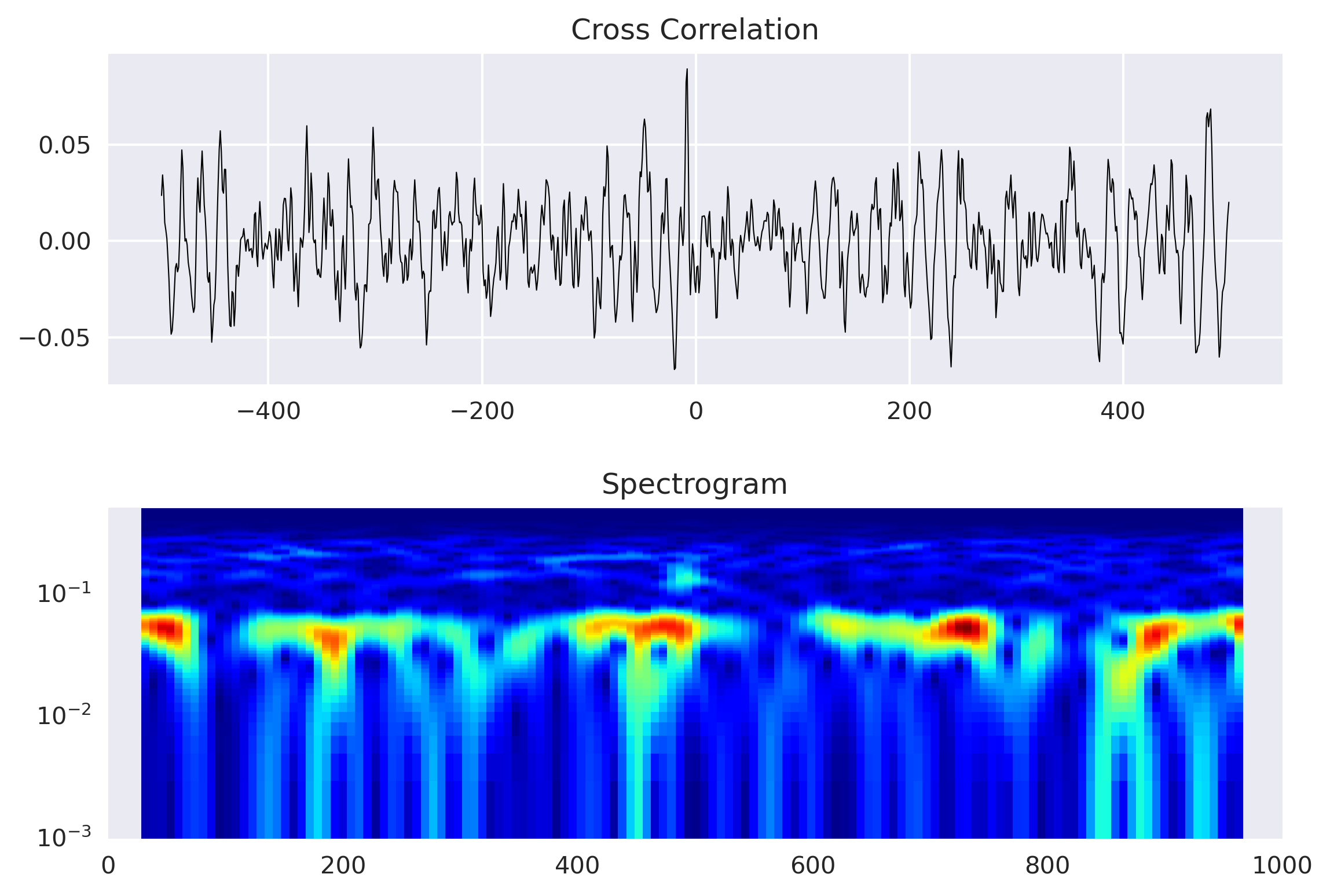 Spectrogram plot of the time series