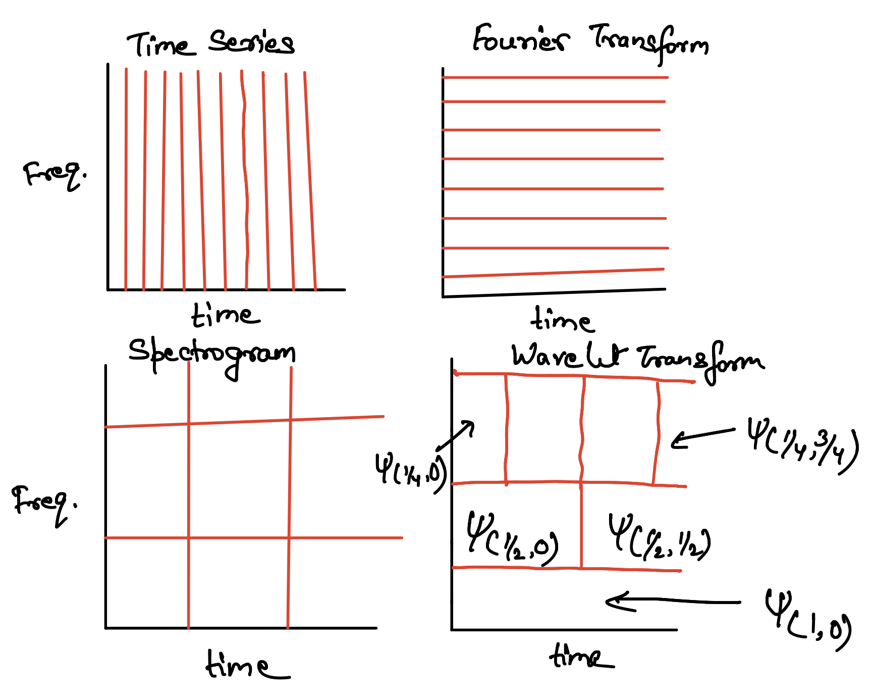 Towards multi-resolution analysis with wavelet transform
