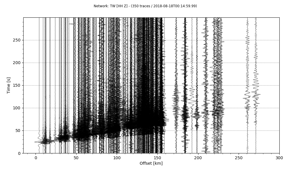 Record section with each trace amplitude scaled up ten times