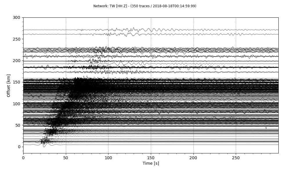 Record section with time on the horizontal axis