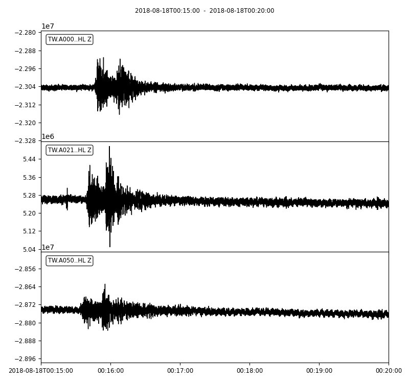 Stream plot of three unfiltered traces