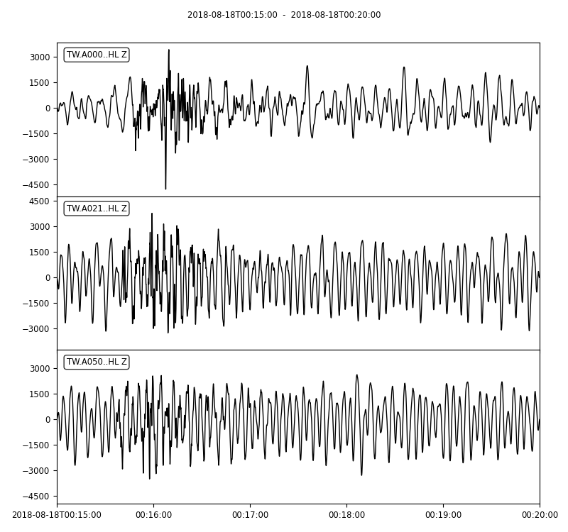 Stream plot of three traces after bandpass filtering between 10 and 40 s