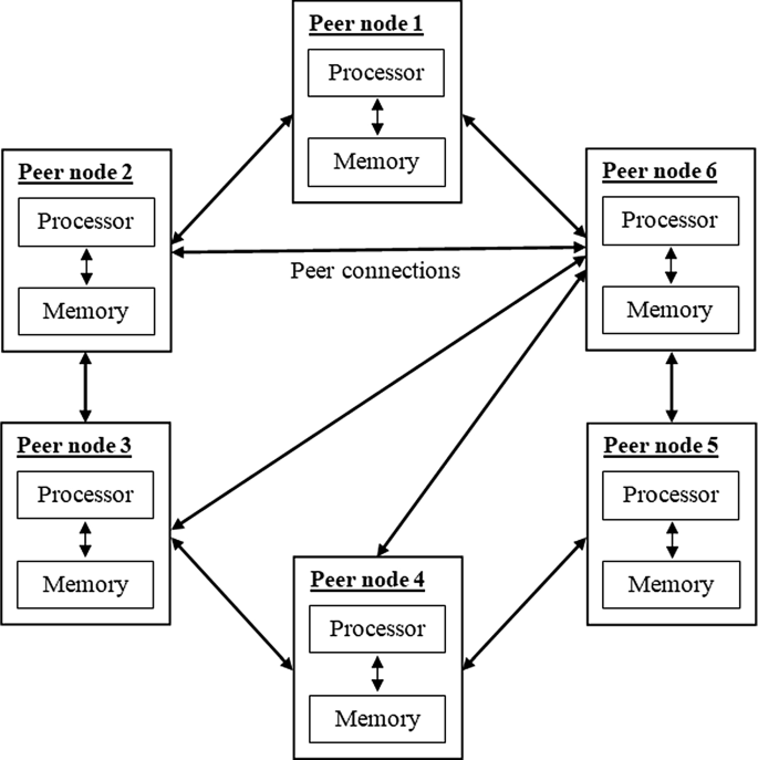 Using mpi4py for parallel computing in python on supercomputers
