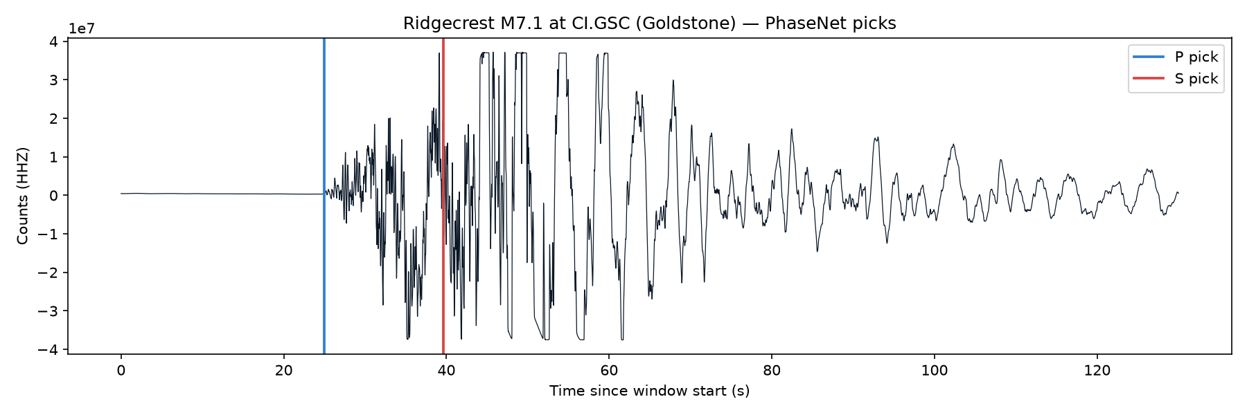 The vertical component at CI.GSC with PhaseNet's P (blue) and S (red) picks. The broadband saturates during peak shaking of this M7.1 — yet the network still marks the emergent onsets cleanly, which is exactly the robustness deep-learning pickers are prized for.