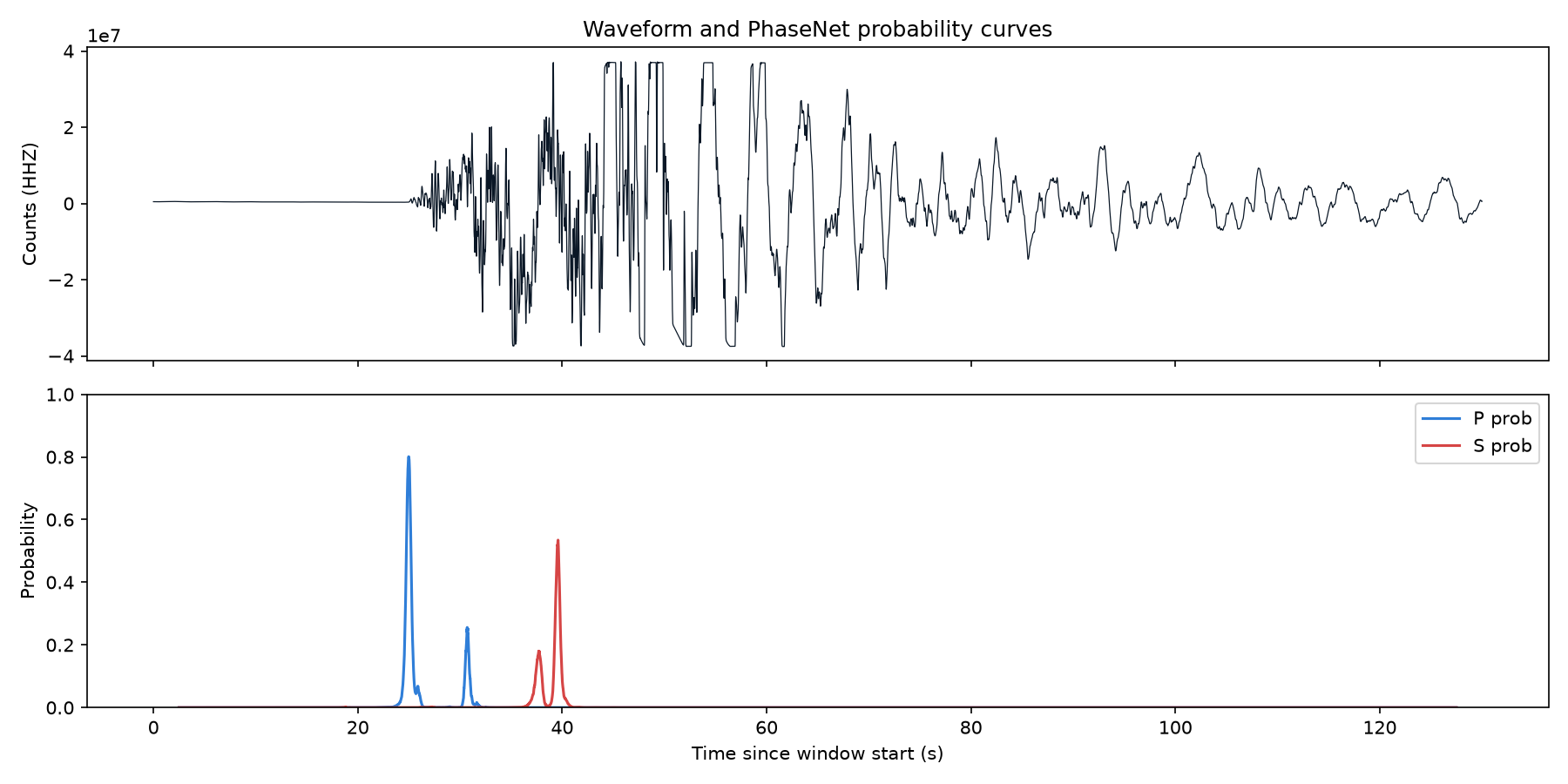 Top: the vertical component at CI.GSC. Bottom: PhaseNet's P (blue) and S (red) probability curves. The P probability spikes to ~0.8 at the first arrival and the S probability to ~0.5 about 15 s later — precisely where a human analyst would pick them.