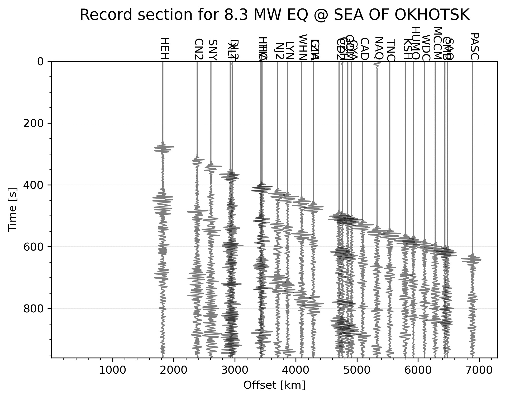 Automatically plotting record section for an earthquake in the given time range [python]
