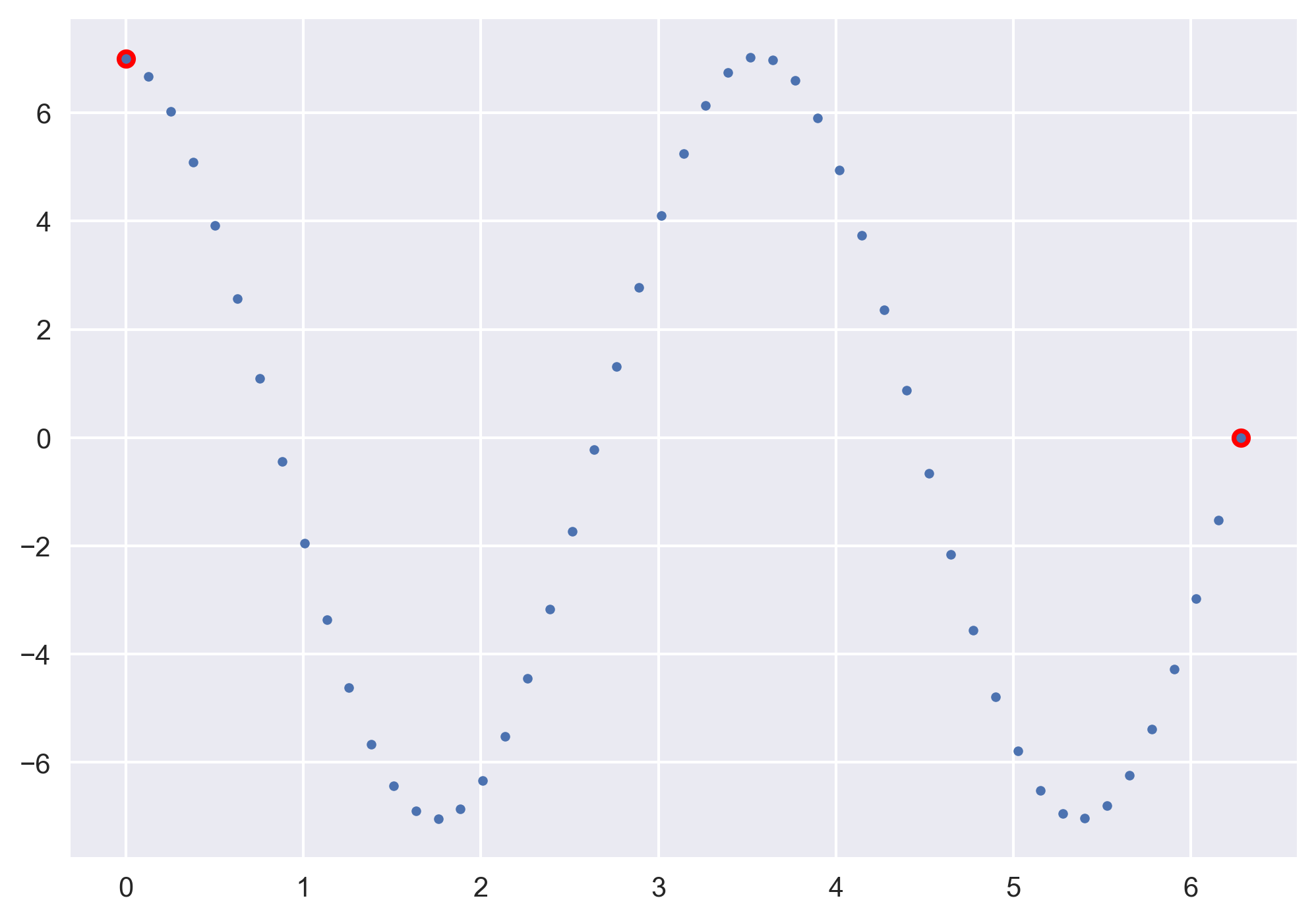 Solving boundary value problems using the shooting method
