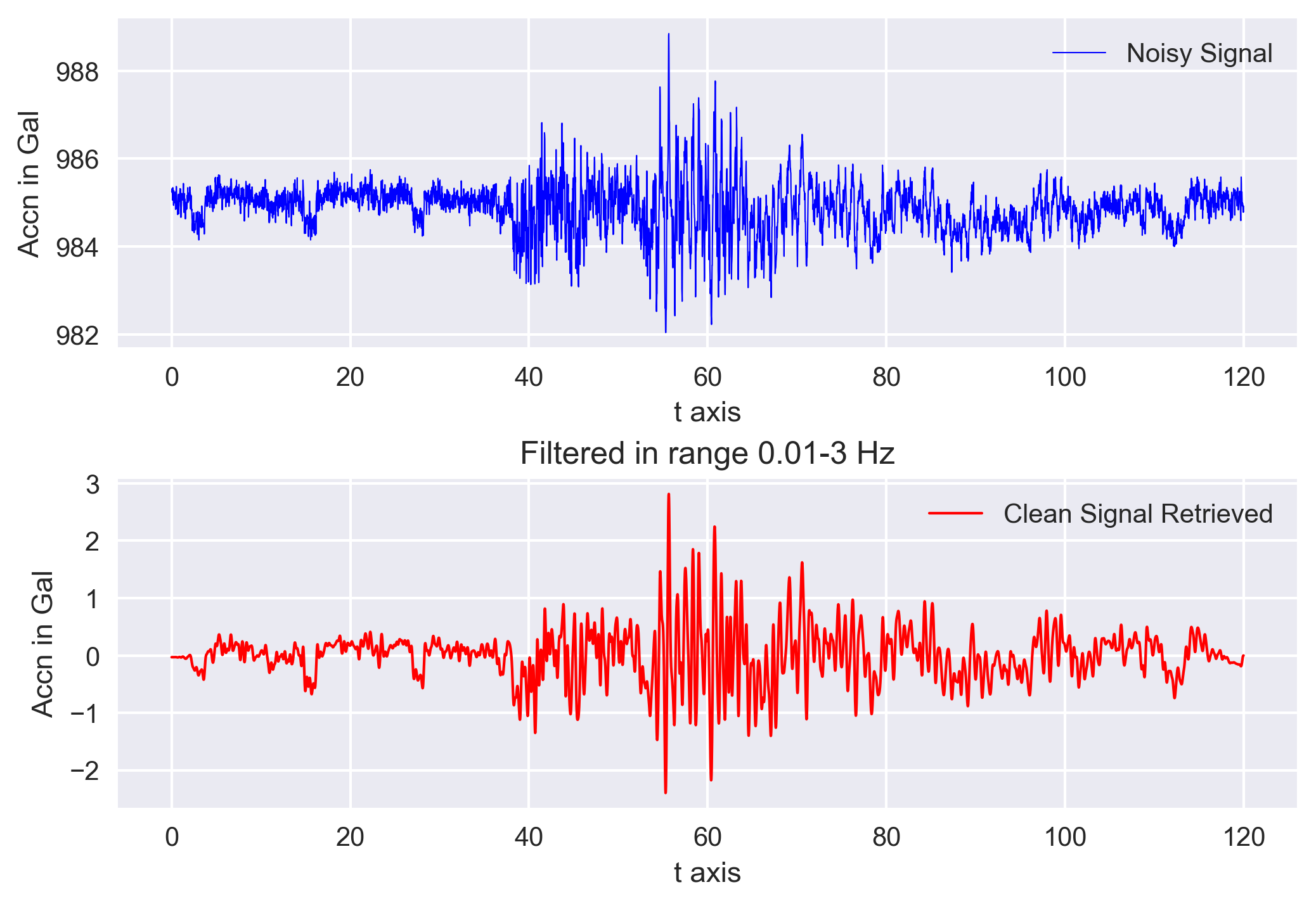 Bandpass filter using Obspy applied on the real data