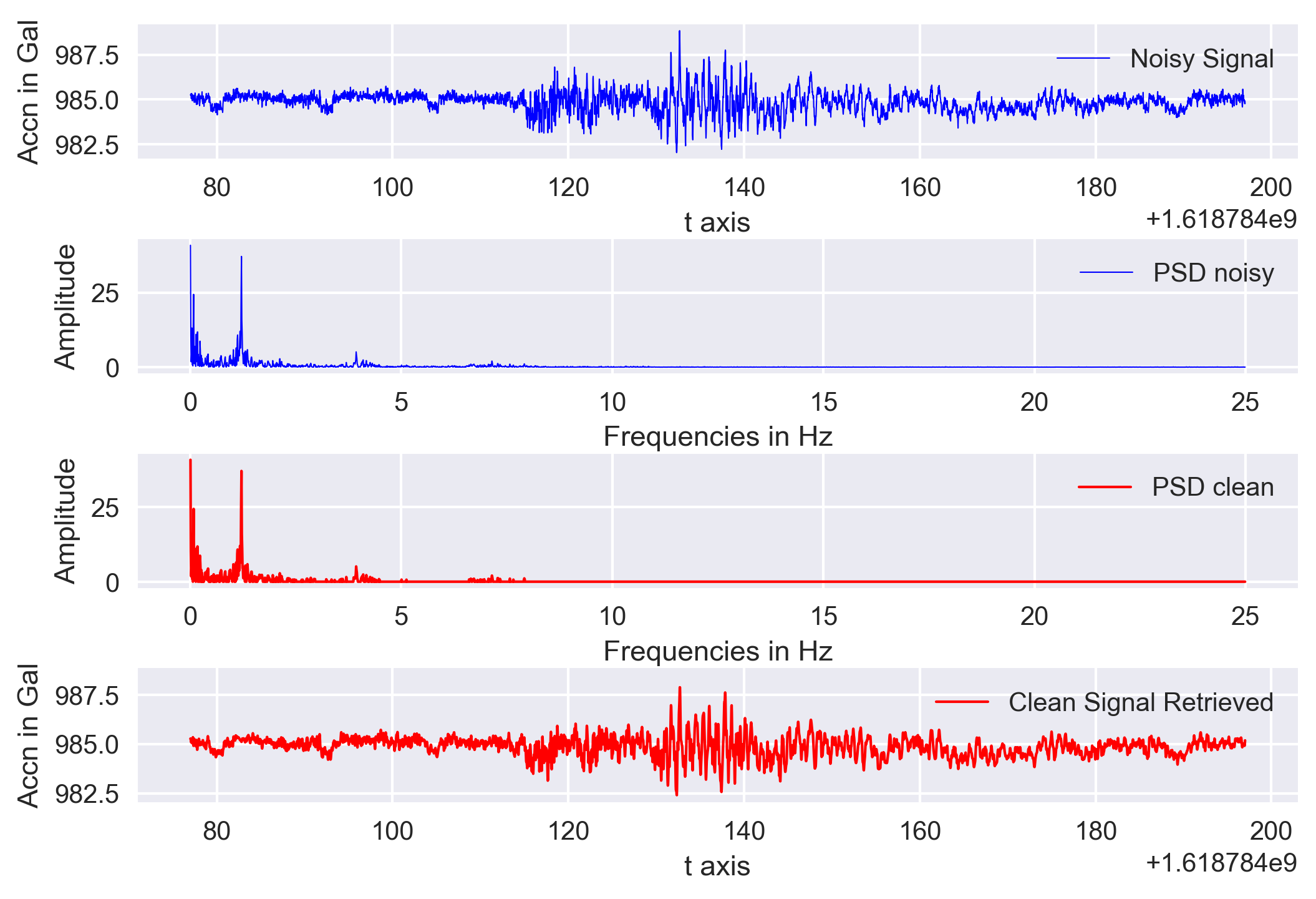 Fast Fourier Transform applied on the real data