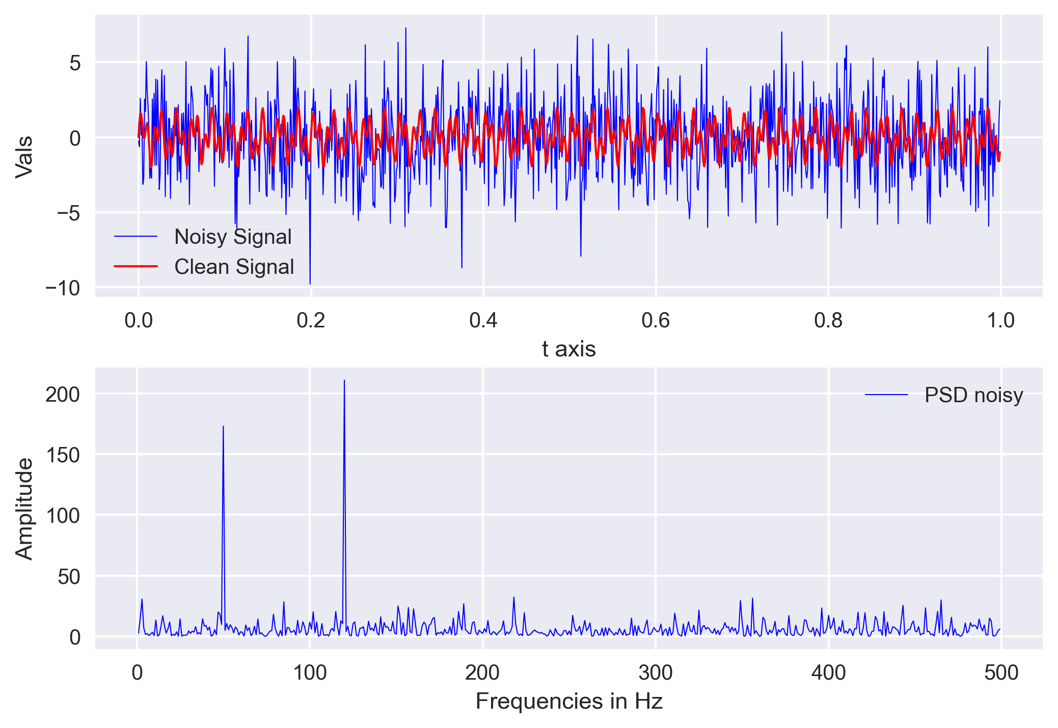 Fast Fourier Transform applied on the noisy synthetic data